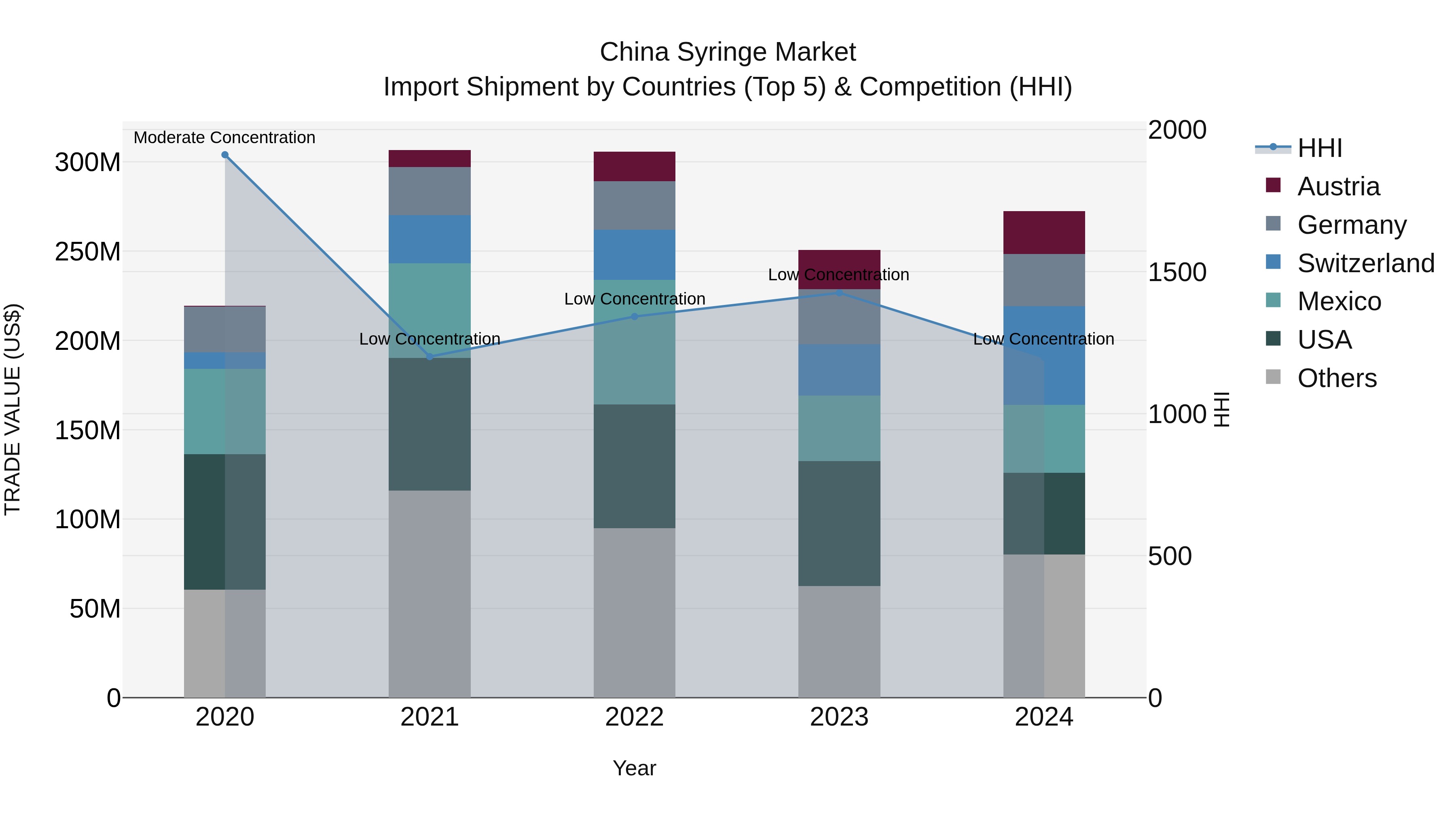 China Syringe Market Top 5 Importing Countries and Market Competition (HHI) Analysis