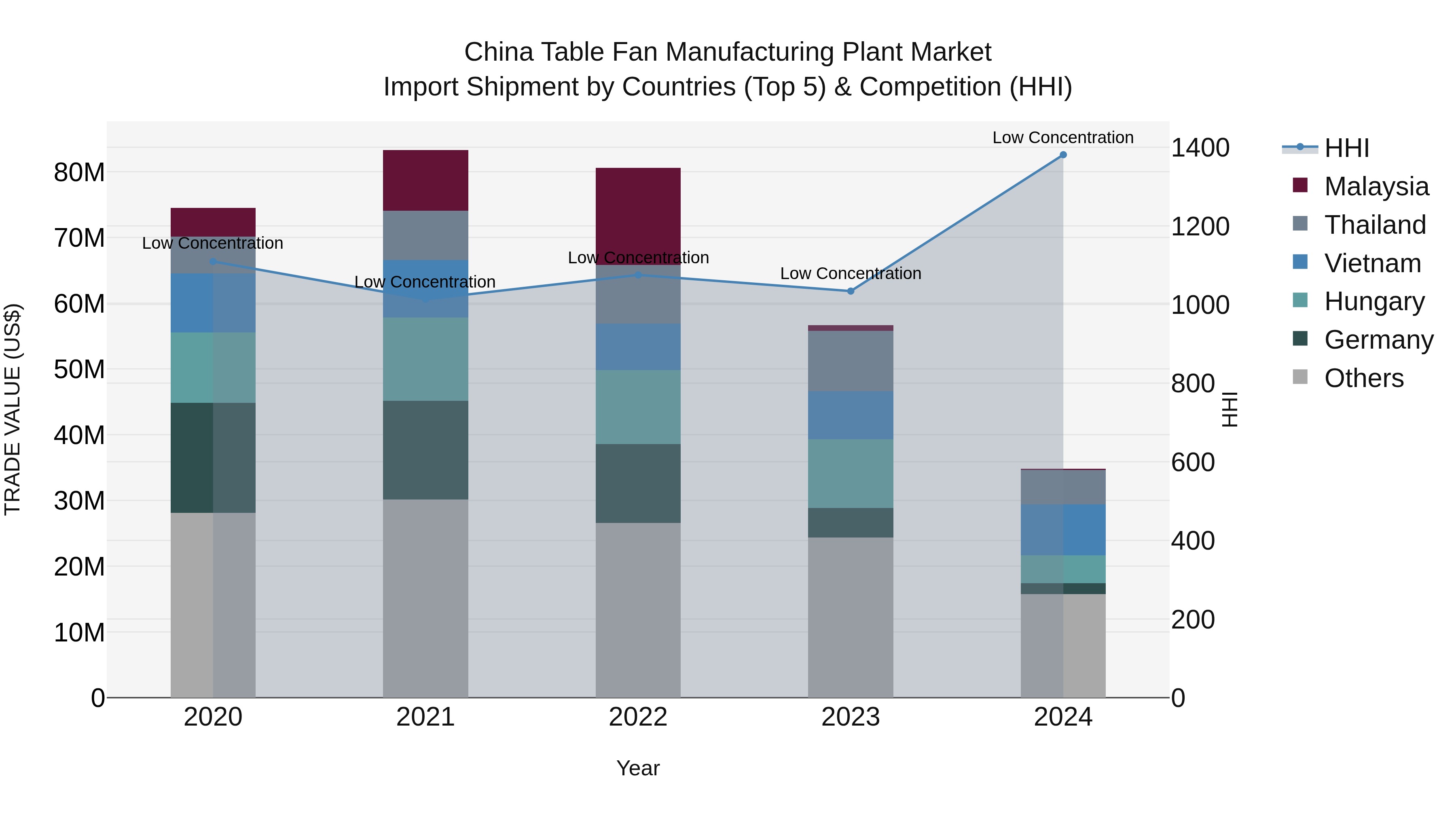 China Table Fan Manufacturing Plant Market Top 5 Importing Countries and Market Competition (HHI) Analysis