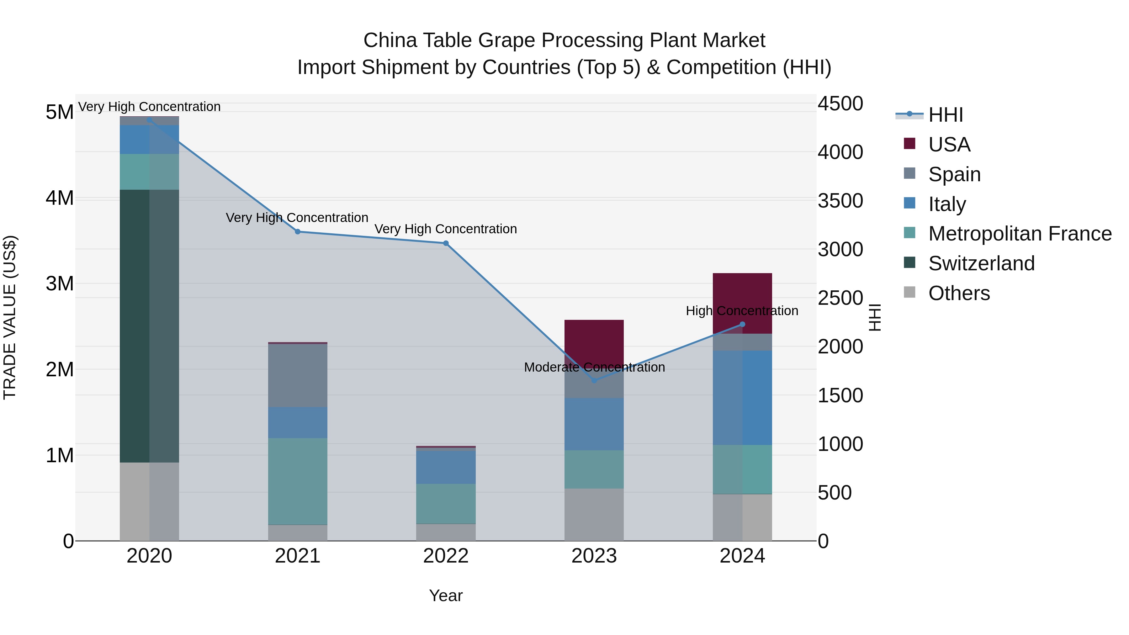 China Table Grape Processing Plant Market Top 5 Importing Countries and Market Competition (HHI) Analysis