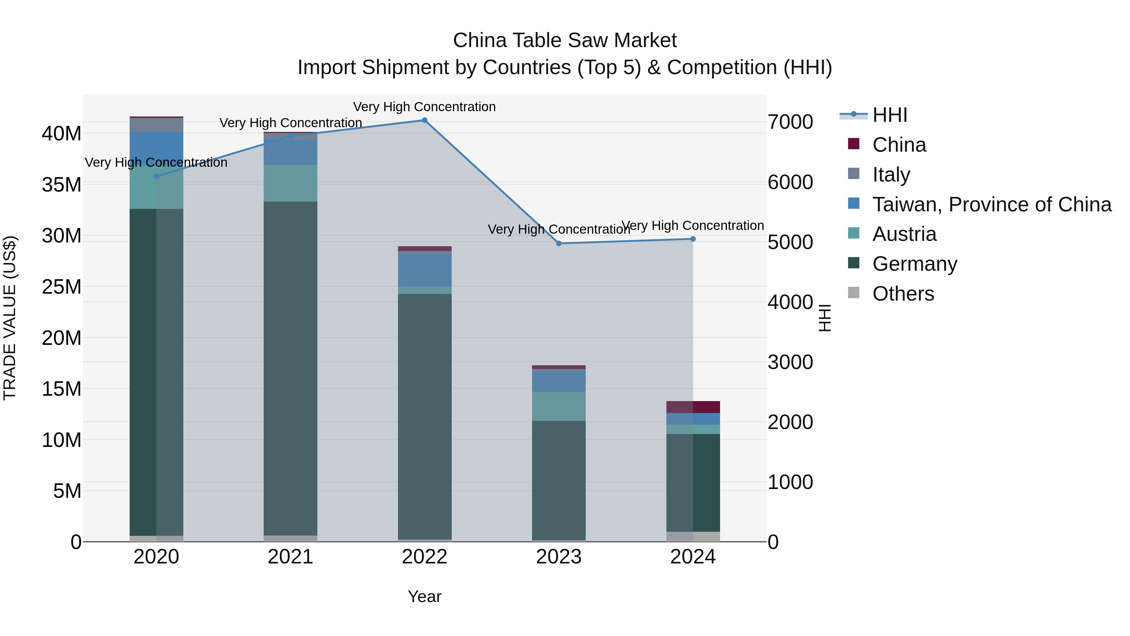 China Table Saw Market Top 5 Importing Countries and Market Competition (HHI) Analysis