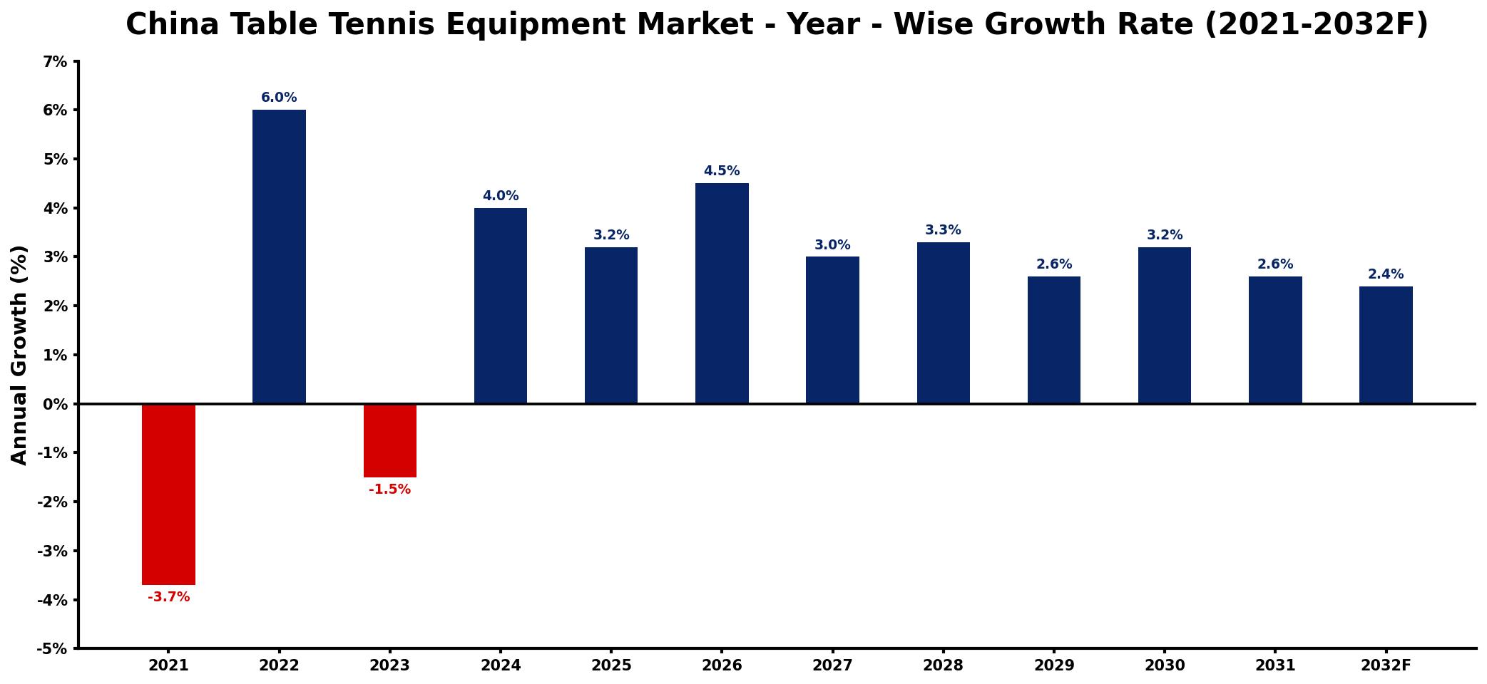 China Table Tennis Equipment Market Year-wise Growth Rate and Key Drivers