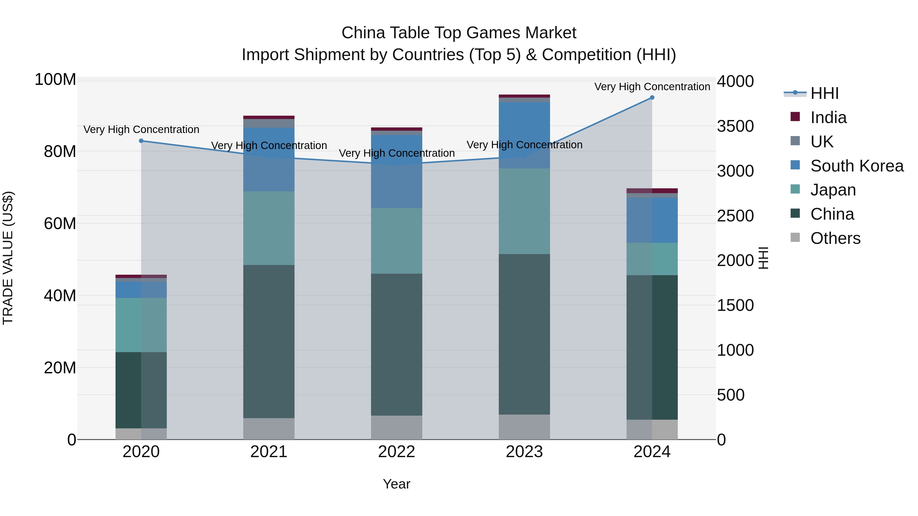 China Table Top Games Market Top 5 Importing Countries and Market Competition (HHI) Analysis