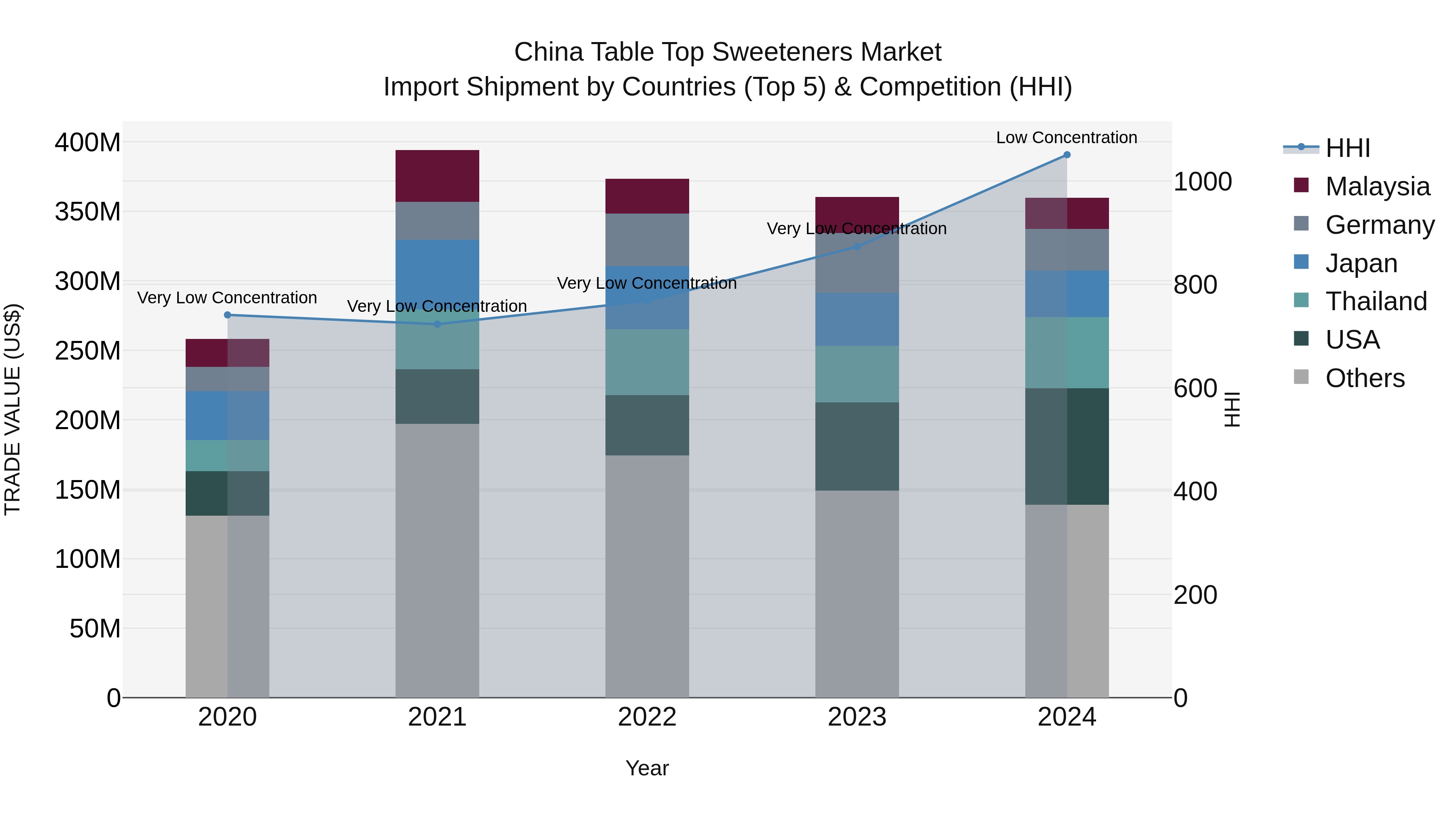 China Table Top Sweeteners Market Top 5 Importing Countries and Market Competition (HHI) Analysis