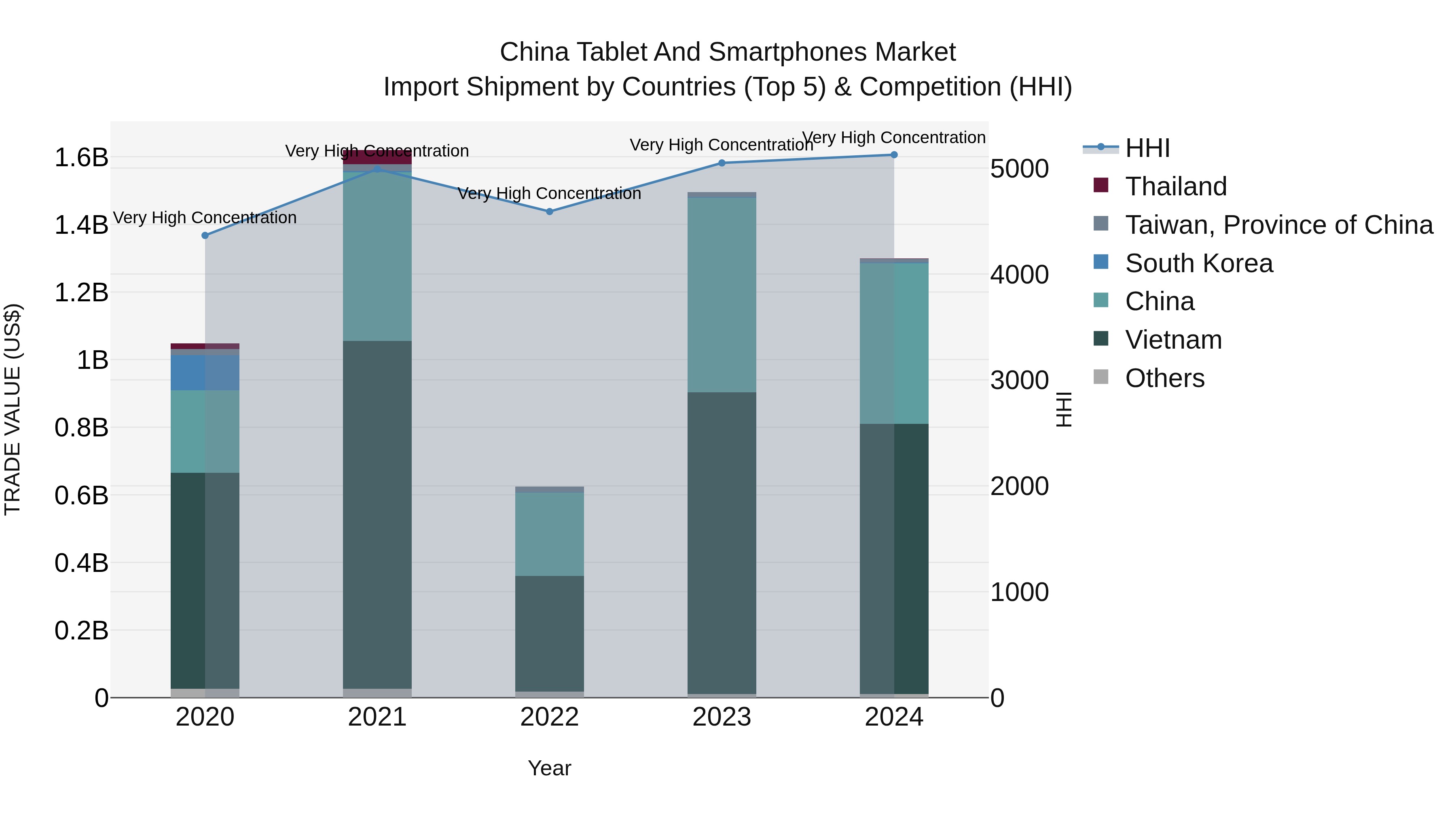 China Tablet and Smartphones Market Top 5 Importing Countries and Market Competition (HHI) Analysis