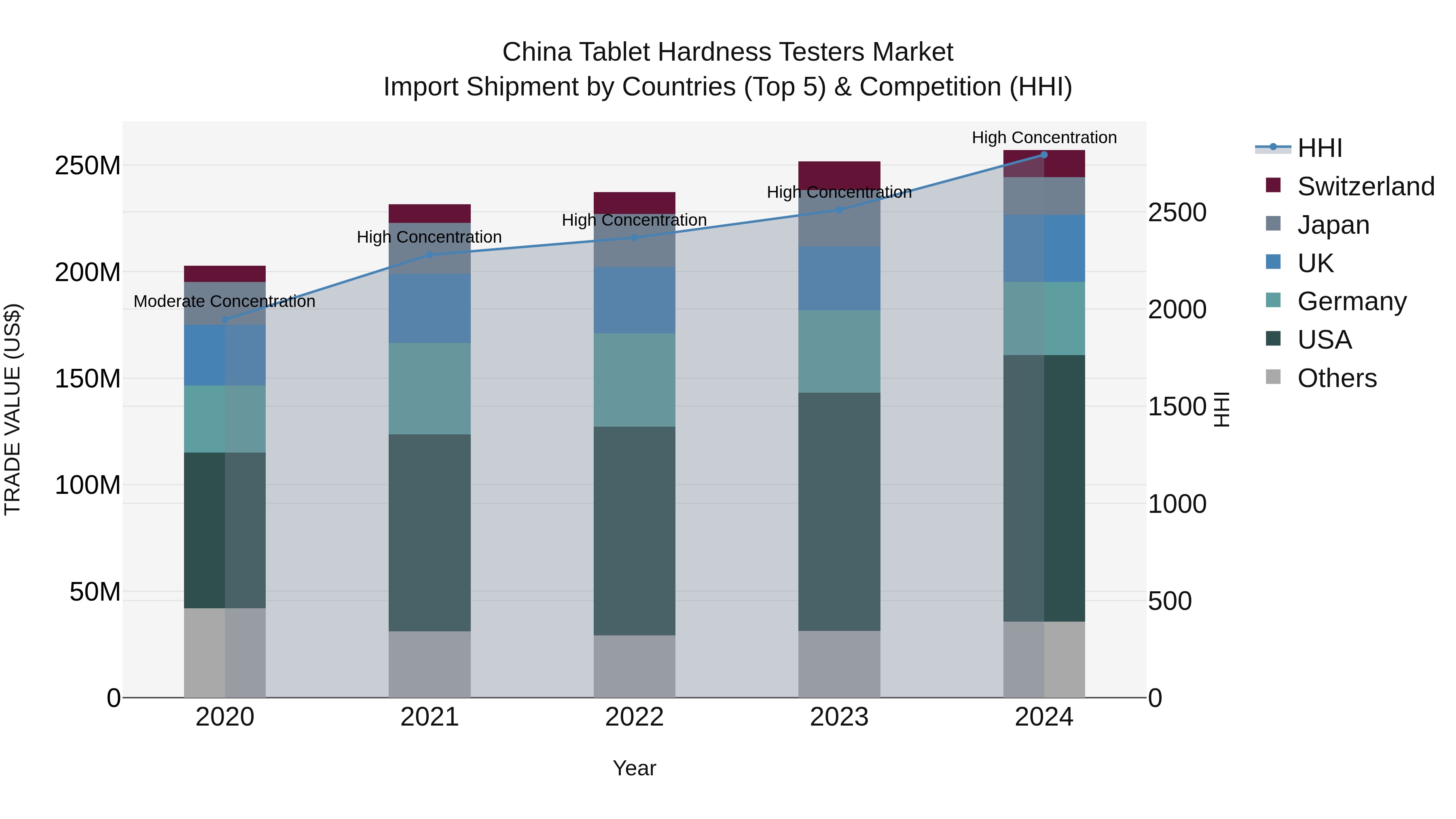 China Tablet Hardness Testers Market Top 5 Importing Countries and Market Competition (HHI) Analysis