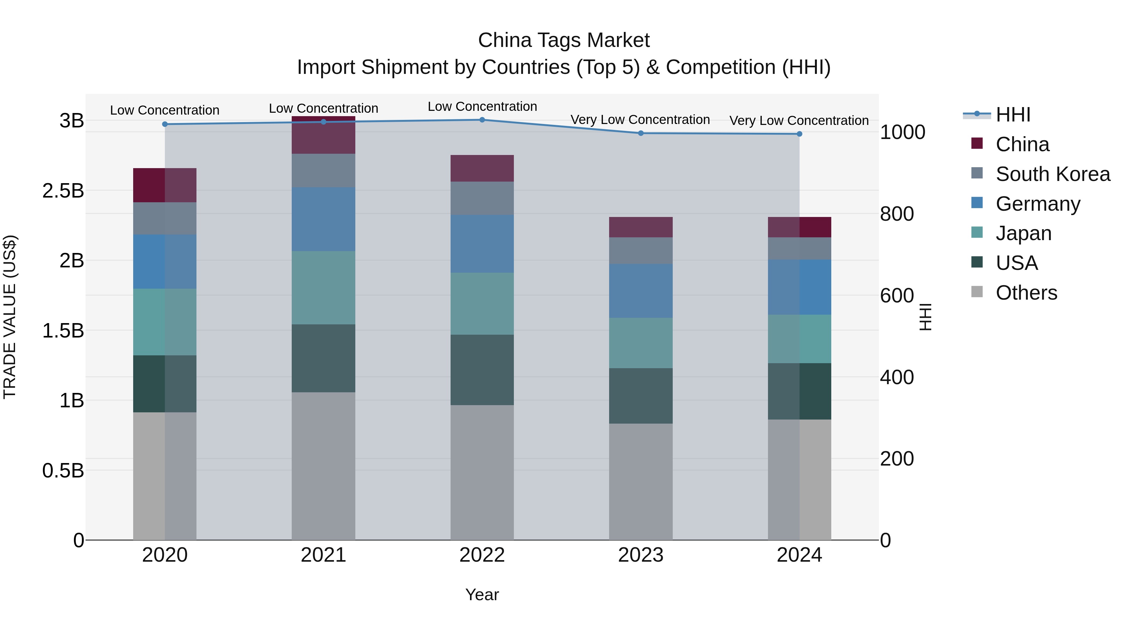 China Tags Market Top 5 Importing Countries and Market Competition (HHI) Analysis