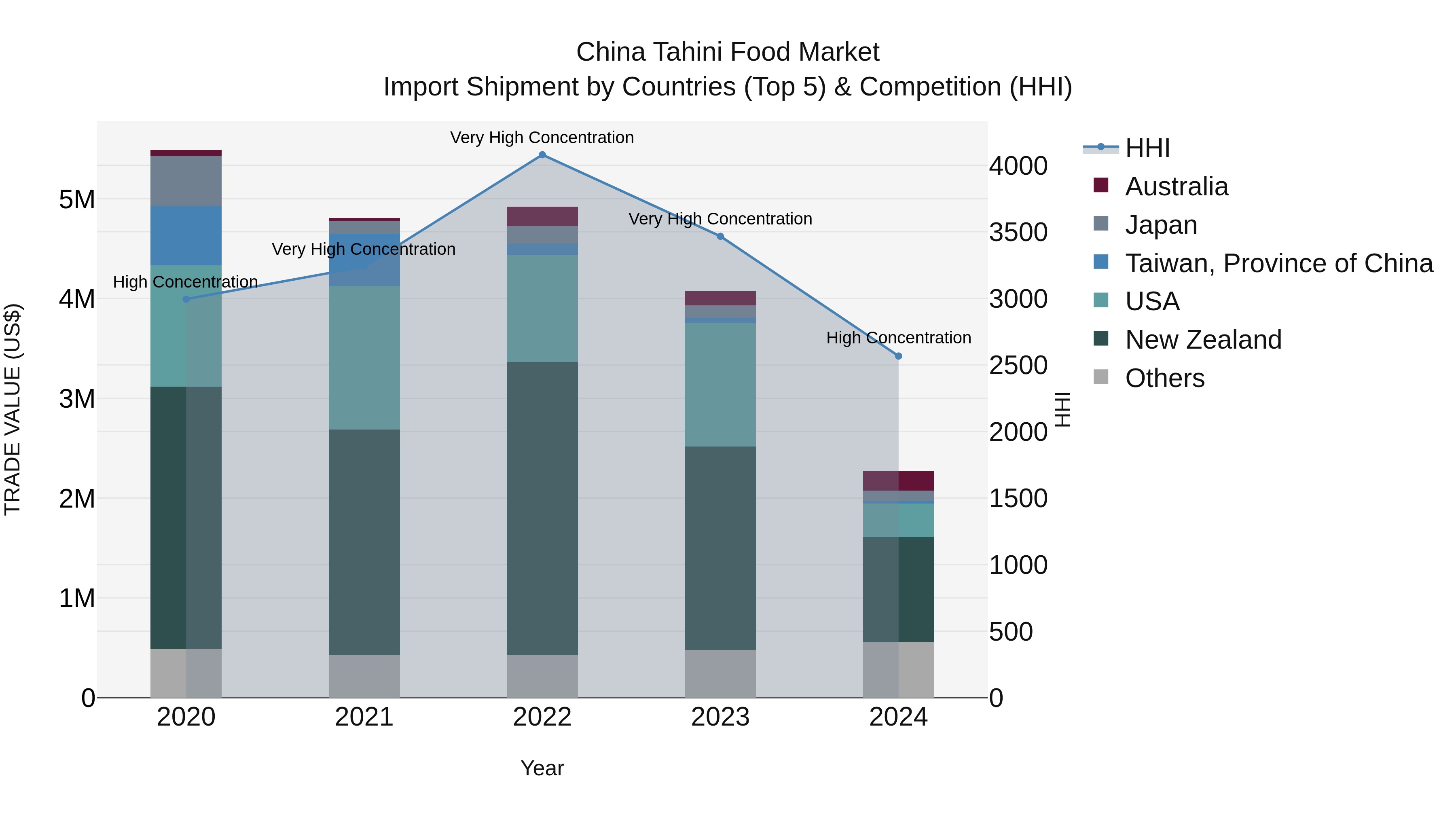 China Tahini Food Market Top 5 Importing Countries and Market Competition (HHI) Analysis