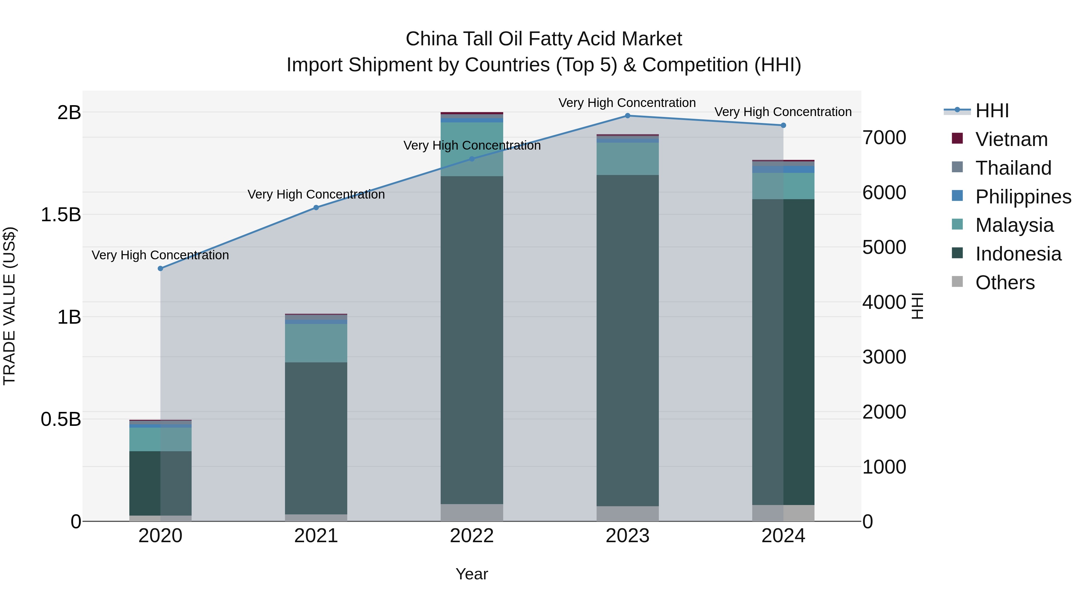 China Tall Oil Fatty Acid Market Top 5 Importing Countries and Market Competition (HHI) Analysis