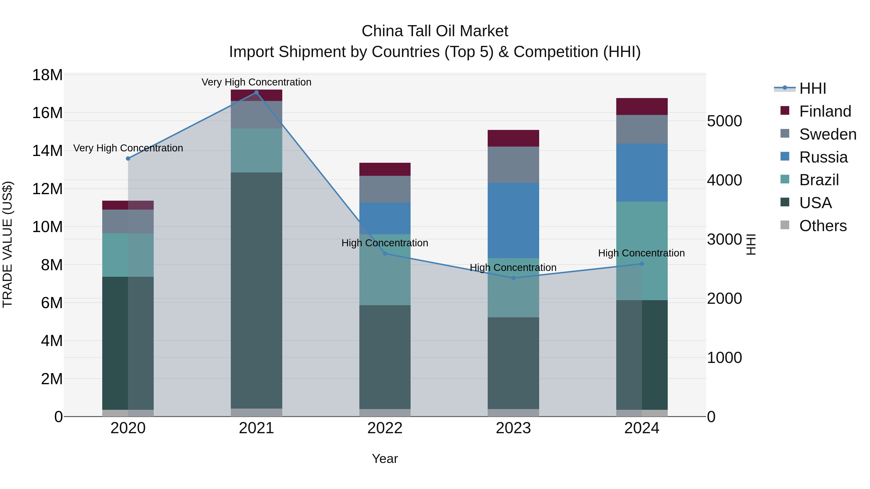 China Tall Oil Market Top 5 Importing Countries and Market Competition (HHI) Analysis