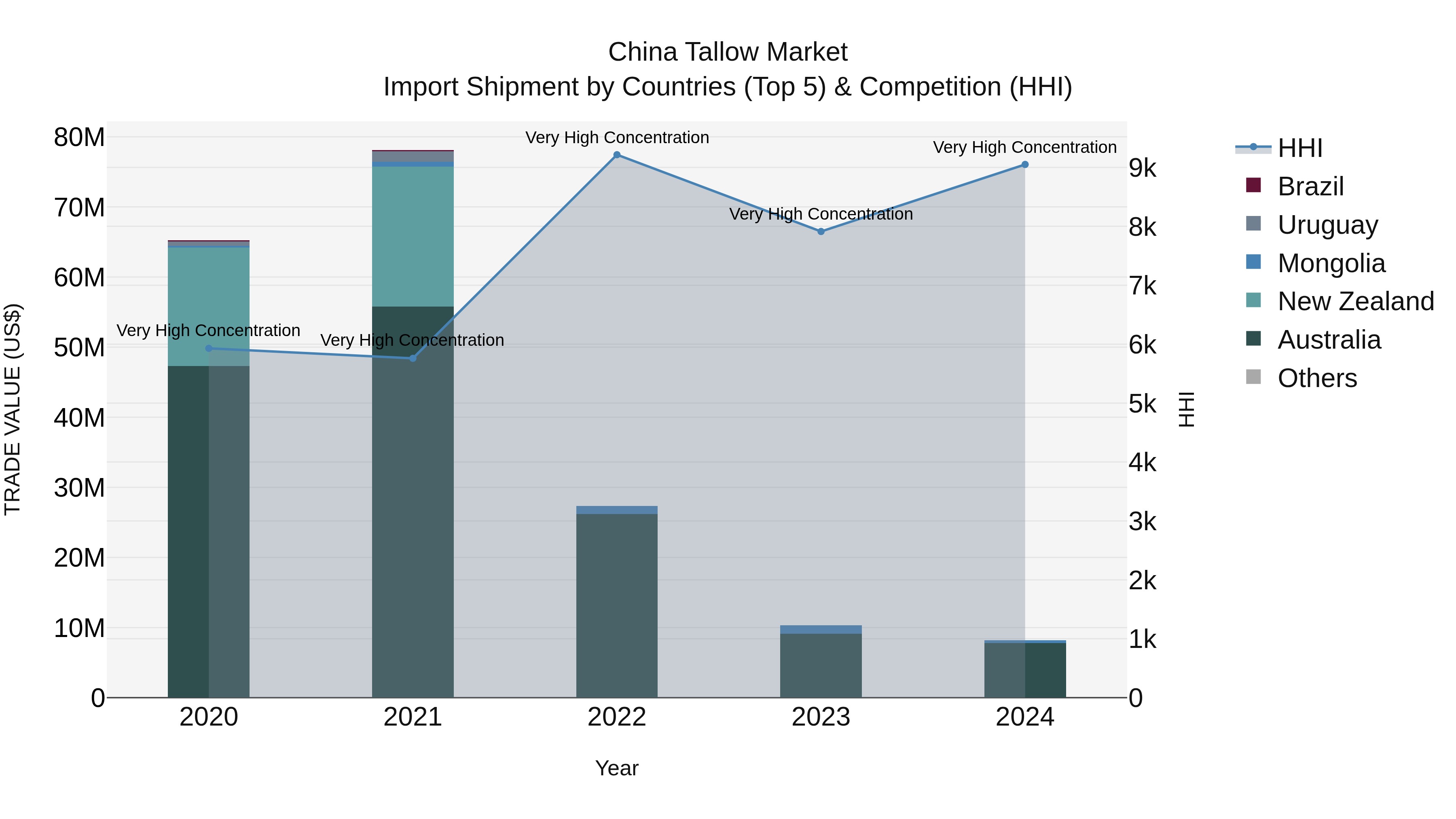 China Tallow Market Top 5 Importing Countries and Market Competition (HHI) Analysis