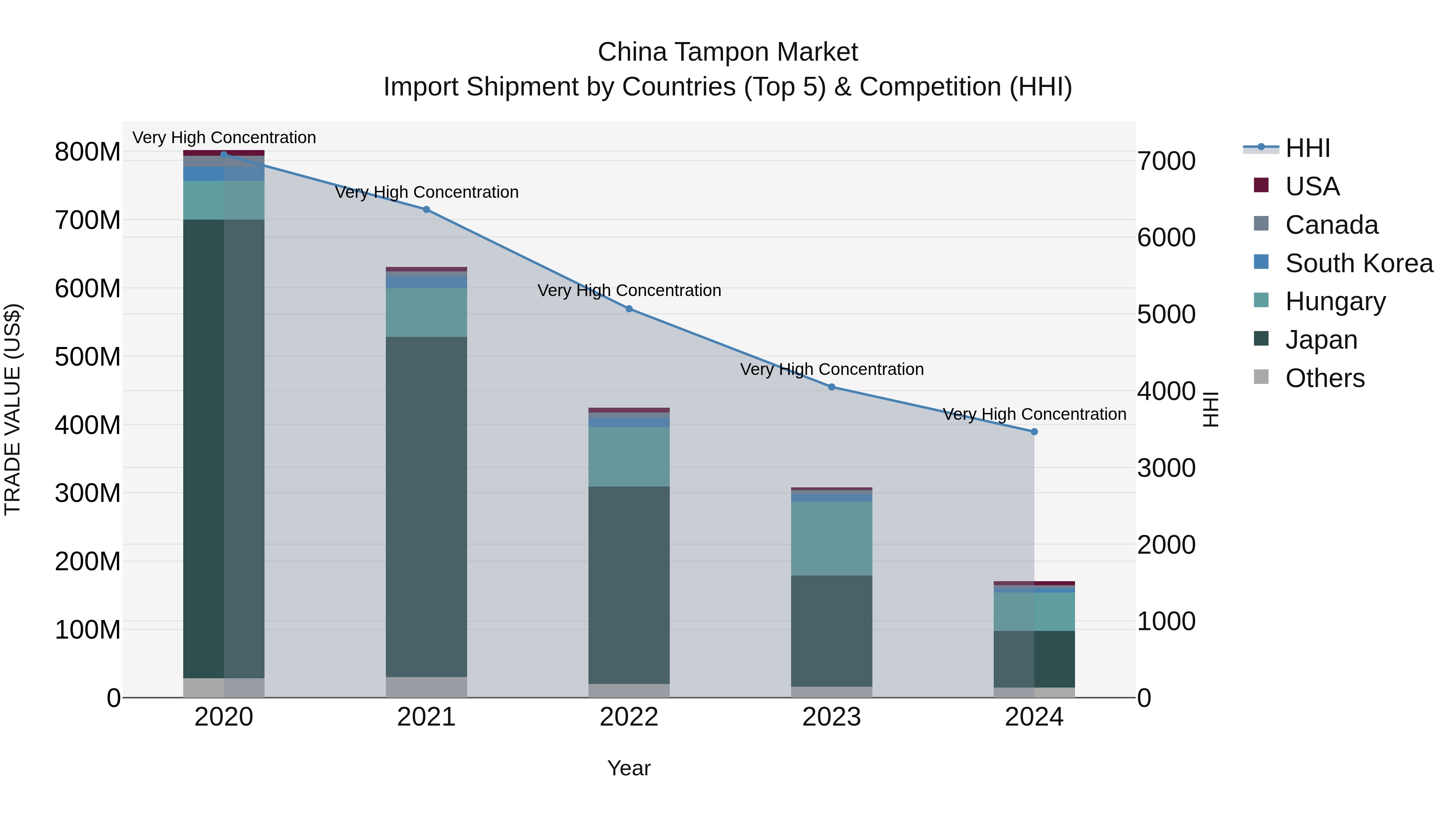 China Tampon Market Top 5 Importing Countries and Market Competition (HHI) Analysis