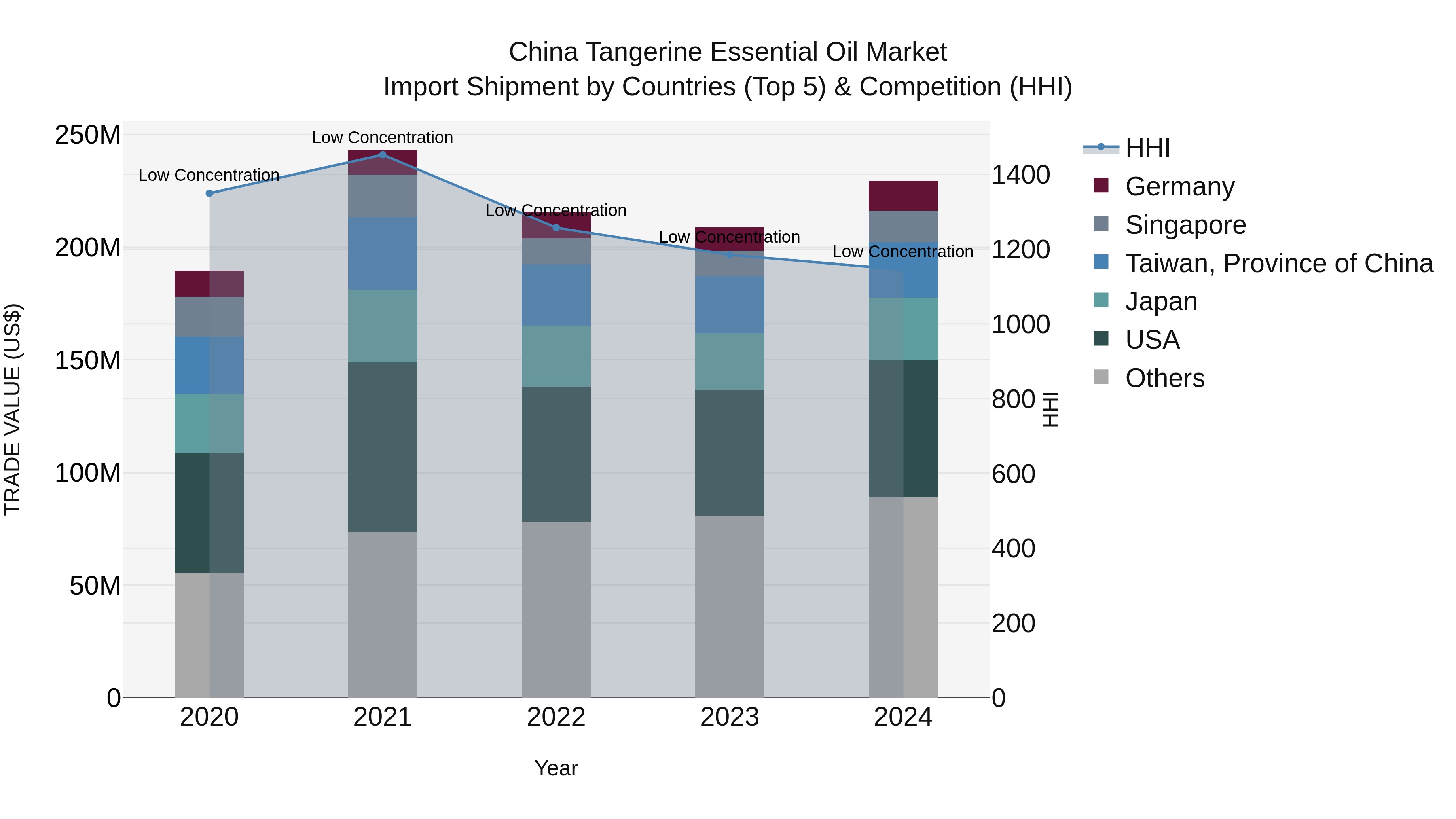 China Tangerine Essential Oil Market Top 5 Importing Countries and Market Competition (HHI) Analysis