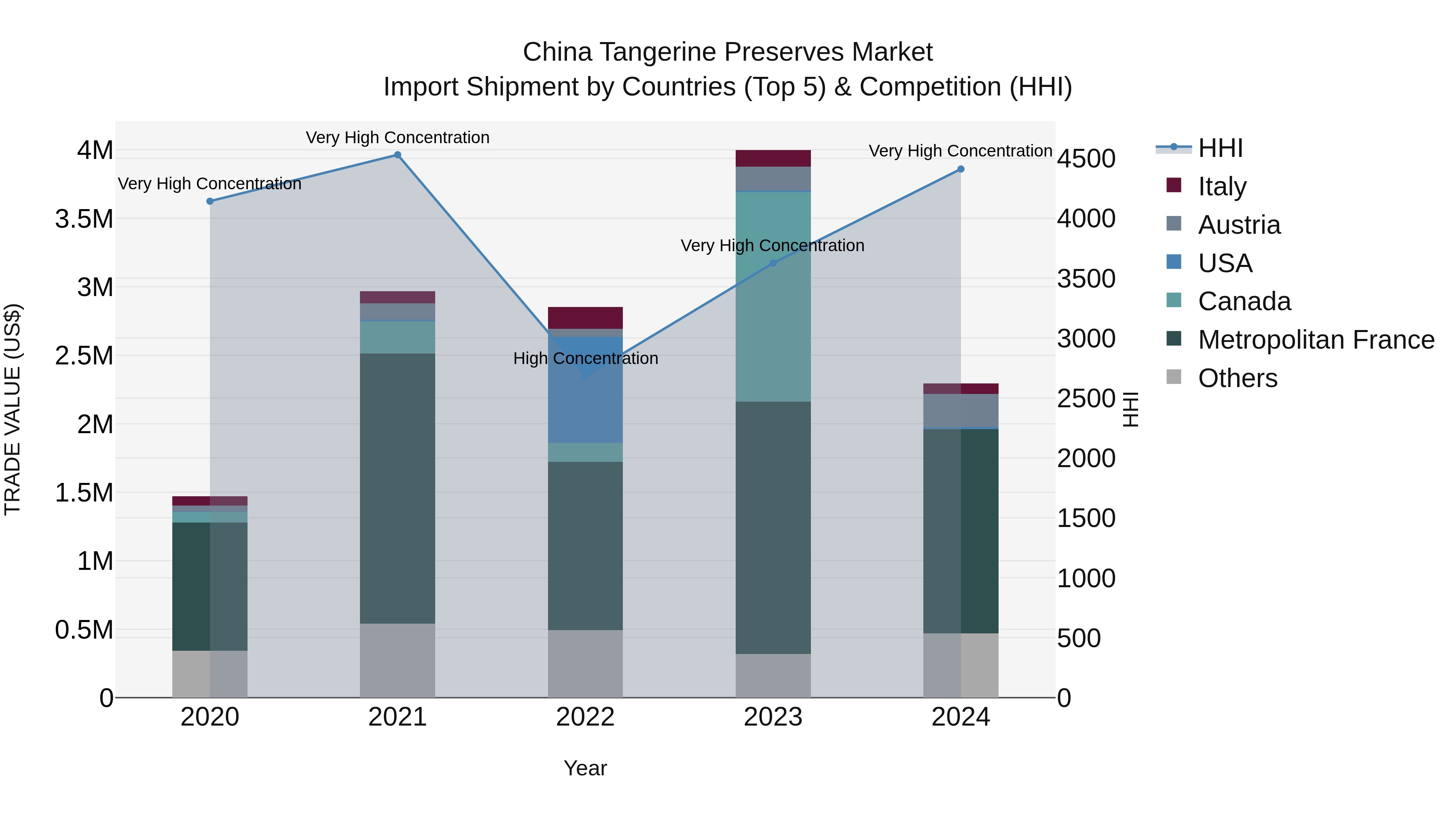 China Tangerine Preserves Market Top 5 Importing Countries and Market Competition (HHI) Analysis