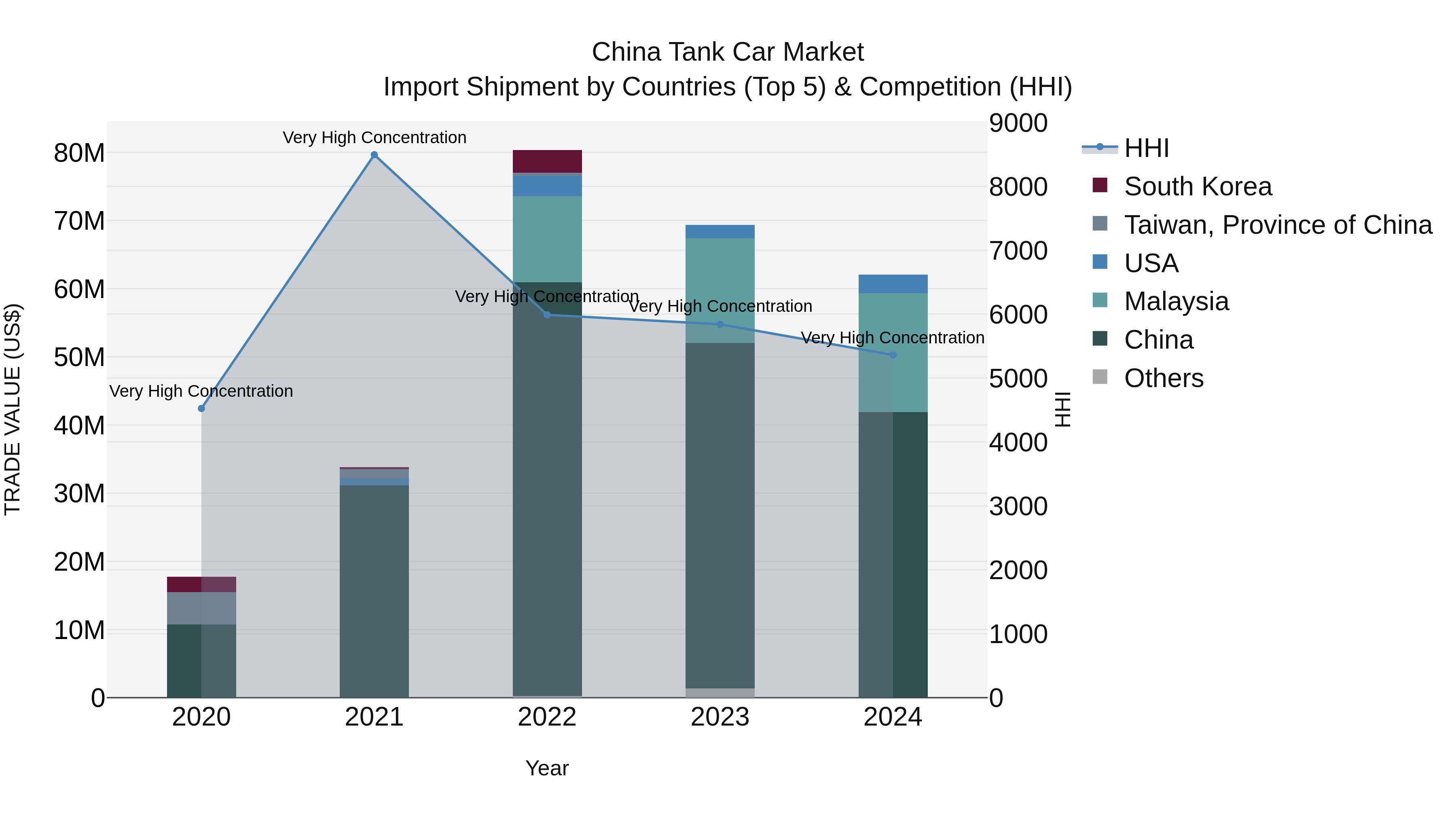 China Tank Car Market Top 5 Importing Countries and Market Competition (HHI) Analysis