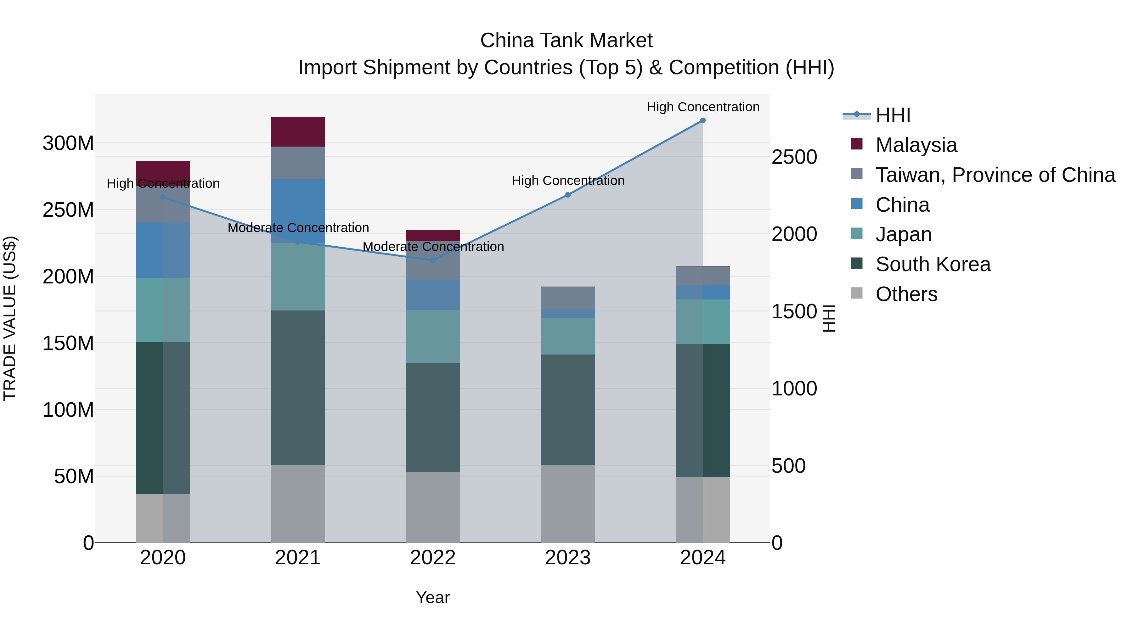 China Tank Market Top 5 Importing Countries and Market Competition (HHI) Analysis