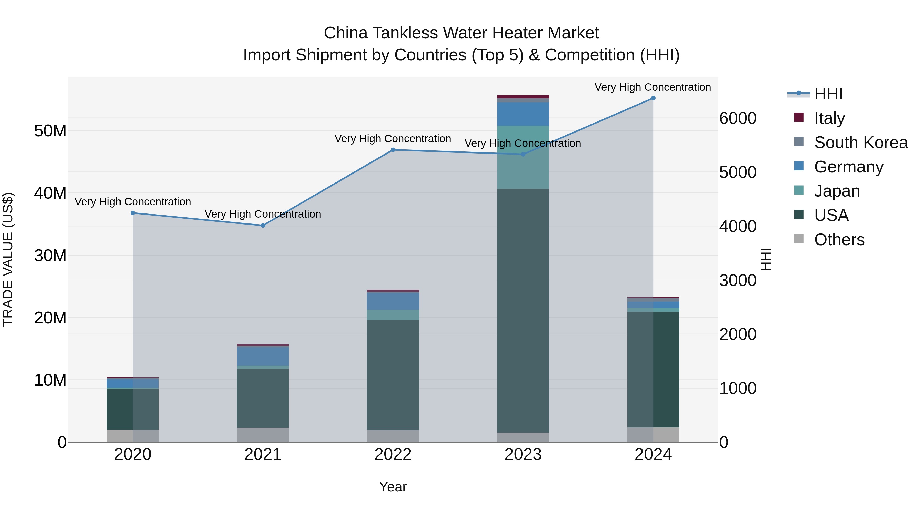 China Tankless Water Heater Market Top 5 Importing Countries and Market Competition (HHI) Analysis