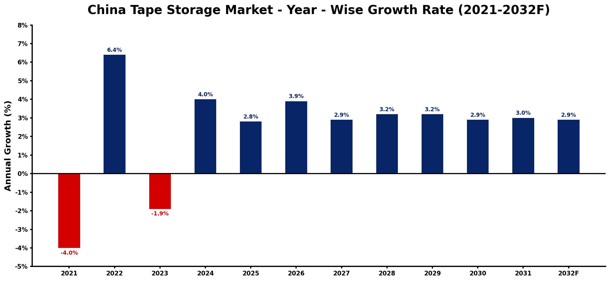 China Tape Storage Market Year-wise Growth Rate and Key Drivers