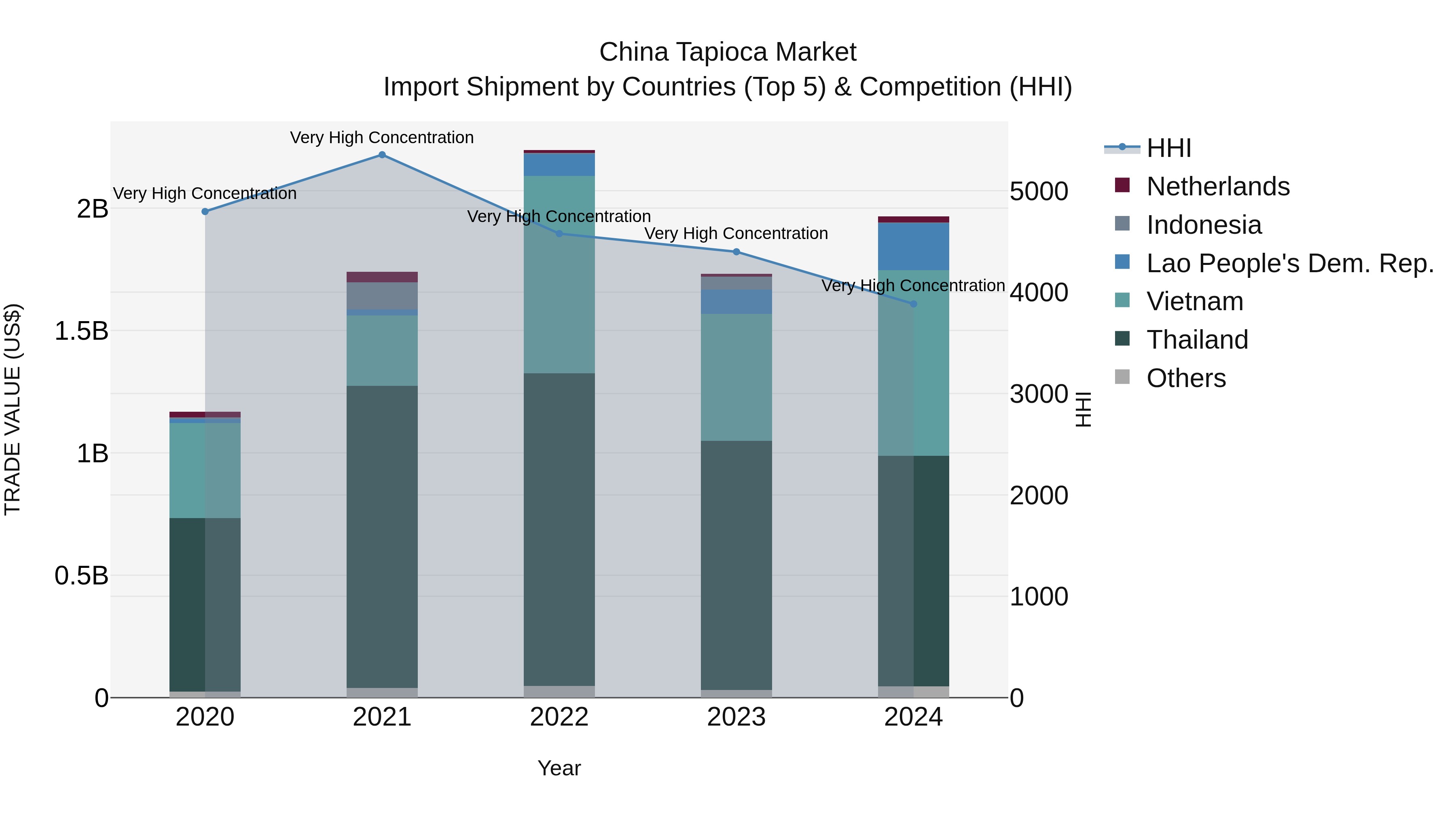 China Tapioca Market Top 5 Importing Countries and Market Competition (HHI) Analysis
