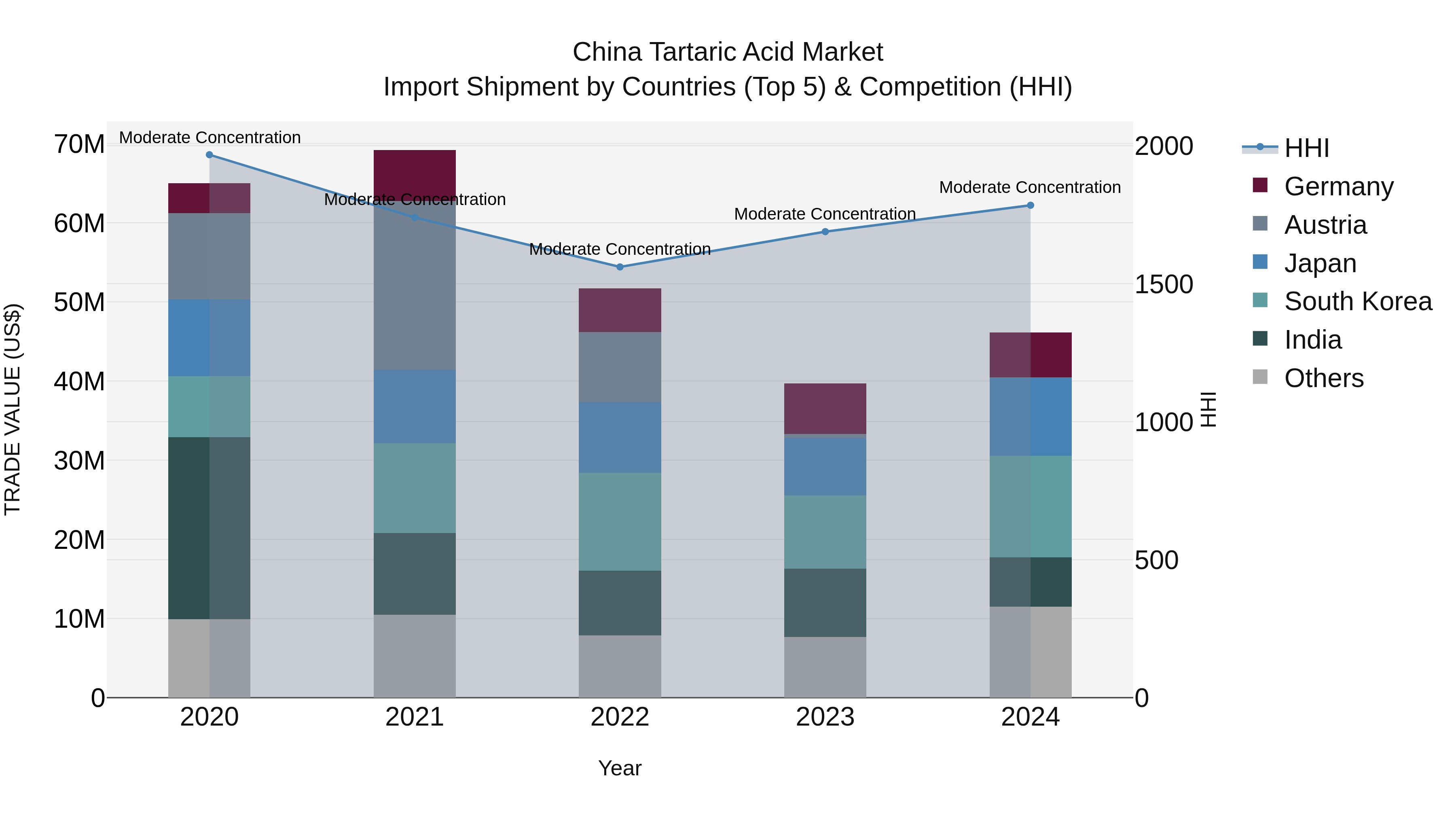 China Tartaric Acid Market Top 5 Importing Countries and Market Competition (HHI) Analysis