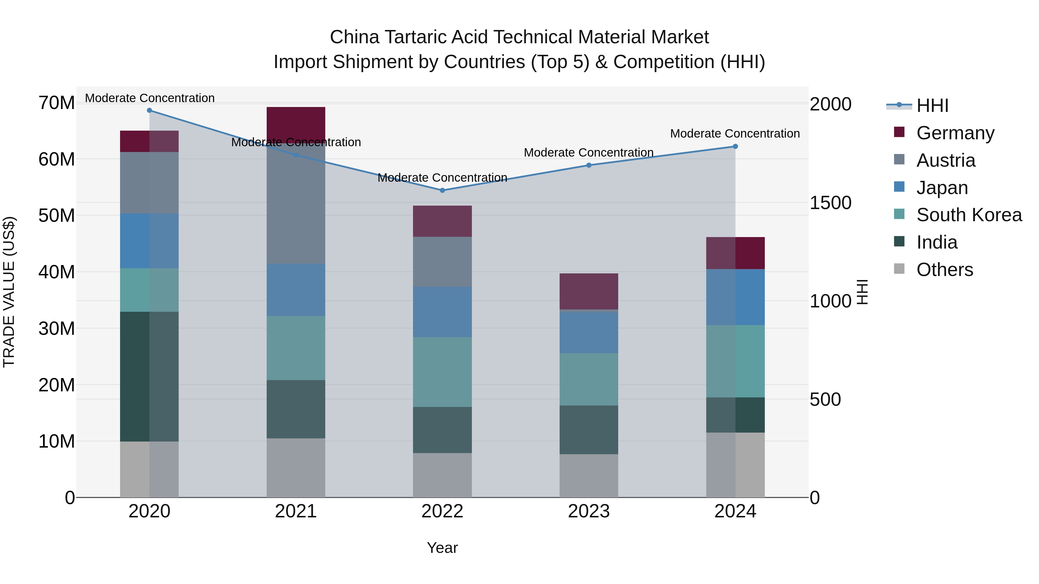 China Tartaric Acid Technical Material Market Top 5 Importing Countries and Market Competition (HHI) Analysis