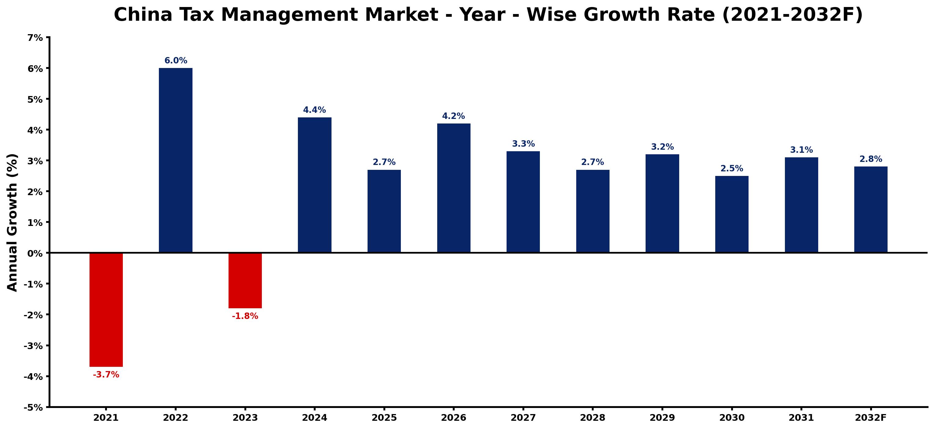 China Tax Management Market Year-wise Growth Rate and Key Drivers