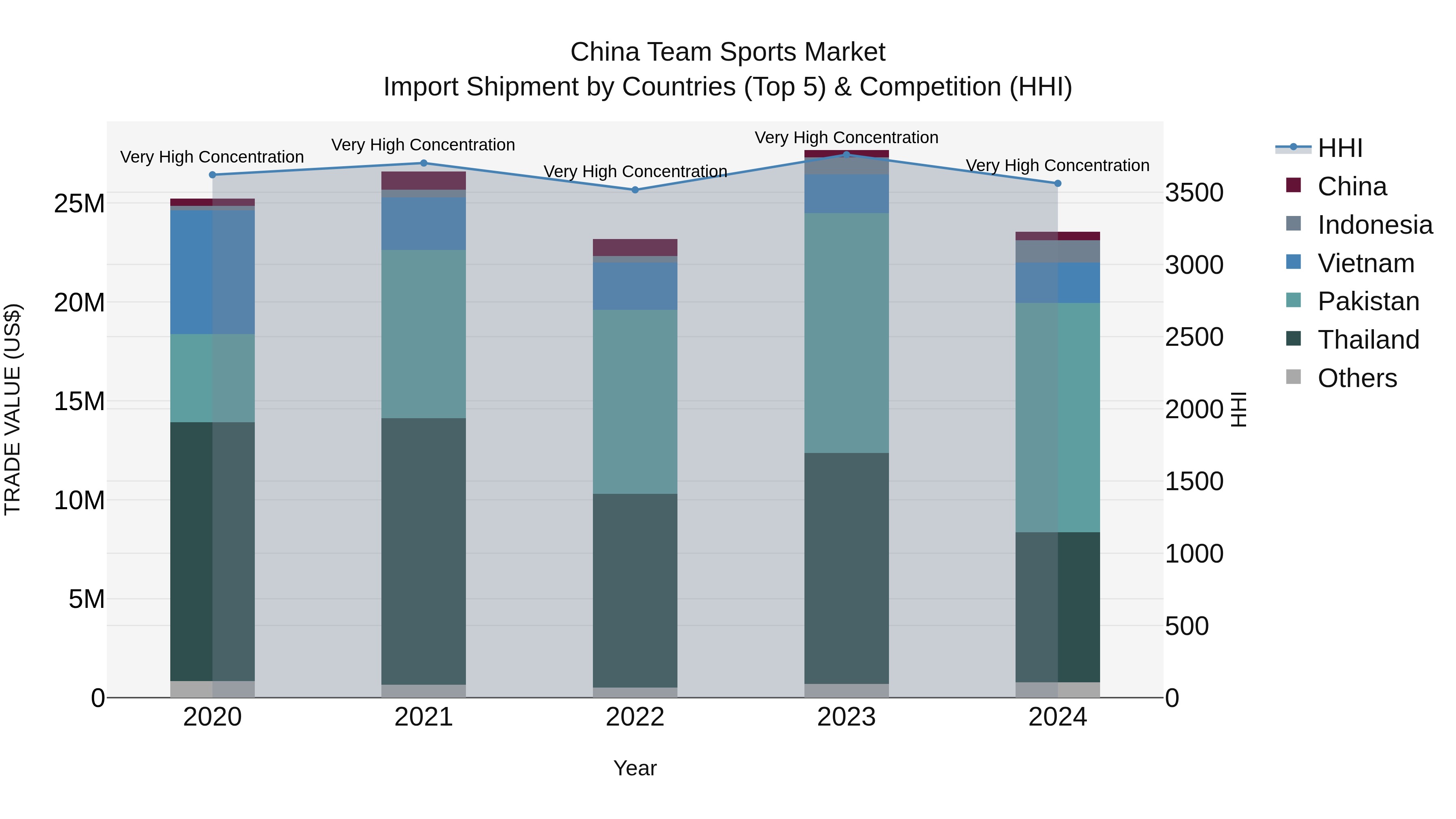 China Team Sports Market Top 5 Importing Countries and Market Competition (HHI) Analysis