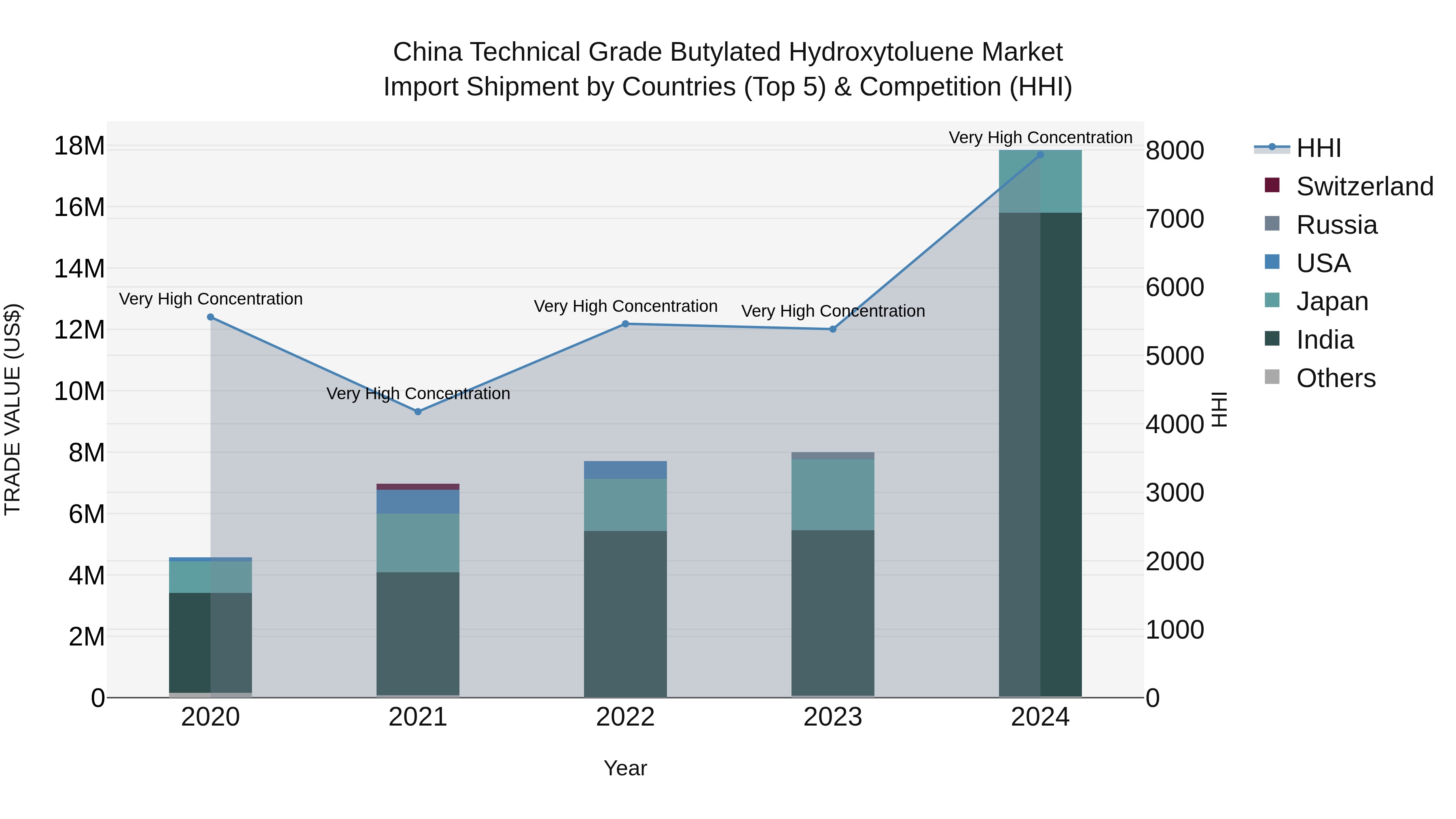 China Technical Grade Butylated Hydroxytoluene Market Top 5 Importing Countries and Market Competition (HHI) Analysis