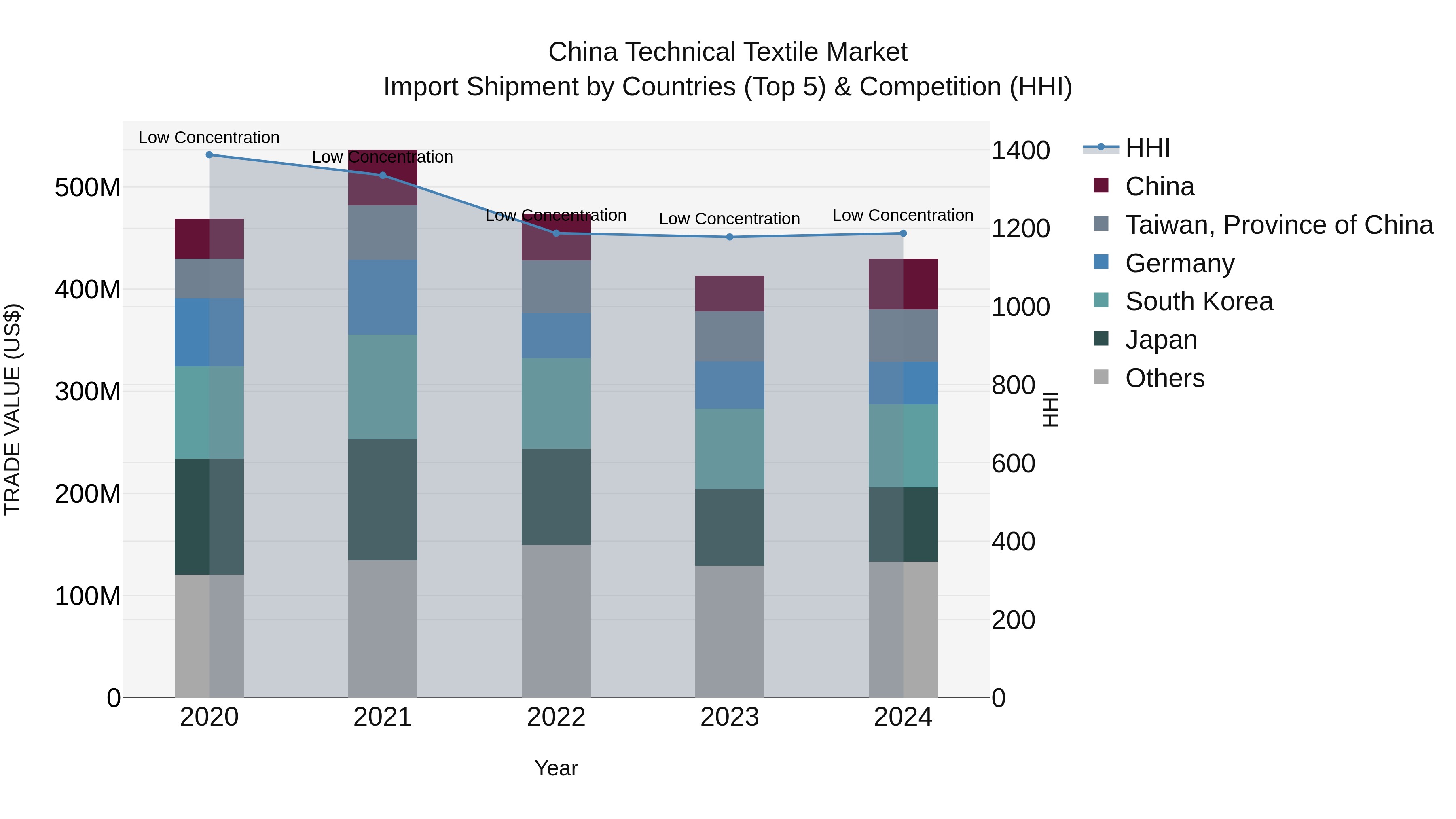 China Technical Textile Market Top 5 Importing Countries and Market Competition (HHI) Analysis