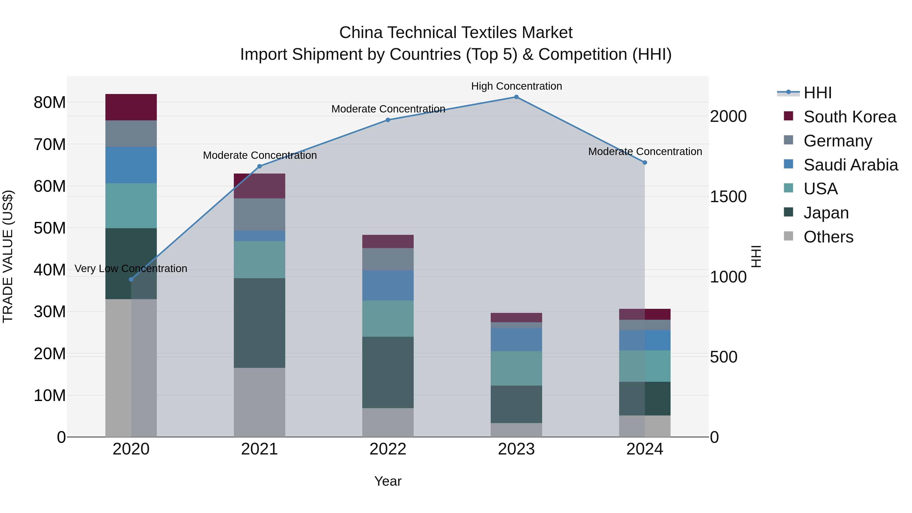 China Technical Textiles Market Top 5 Importing Countries and Market Competition (HHI) Analysis
