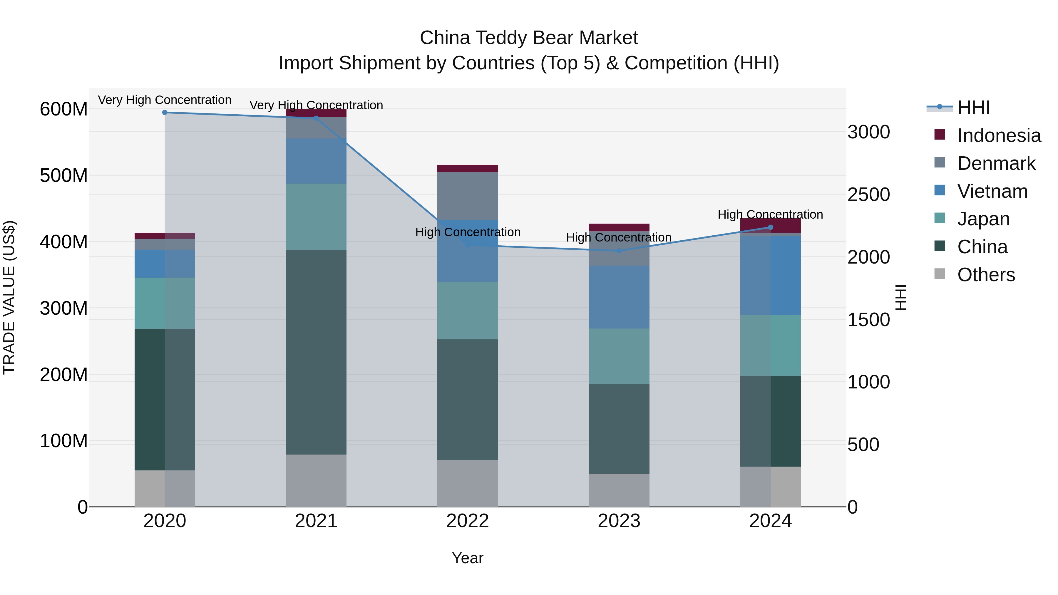 China Teddy Bear Market Top 5 Importing Countries and Market Competition (HHI) Analysis