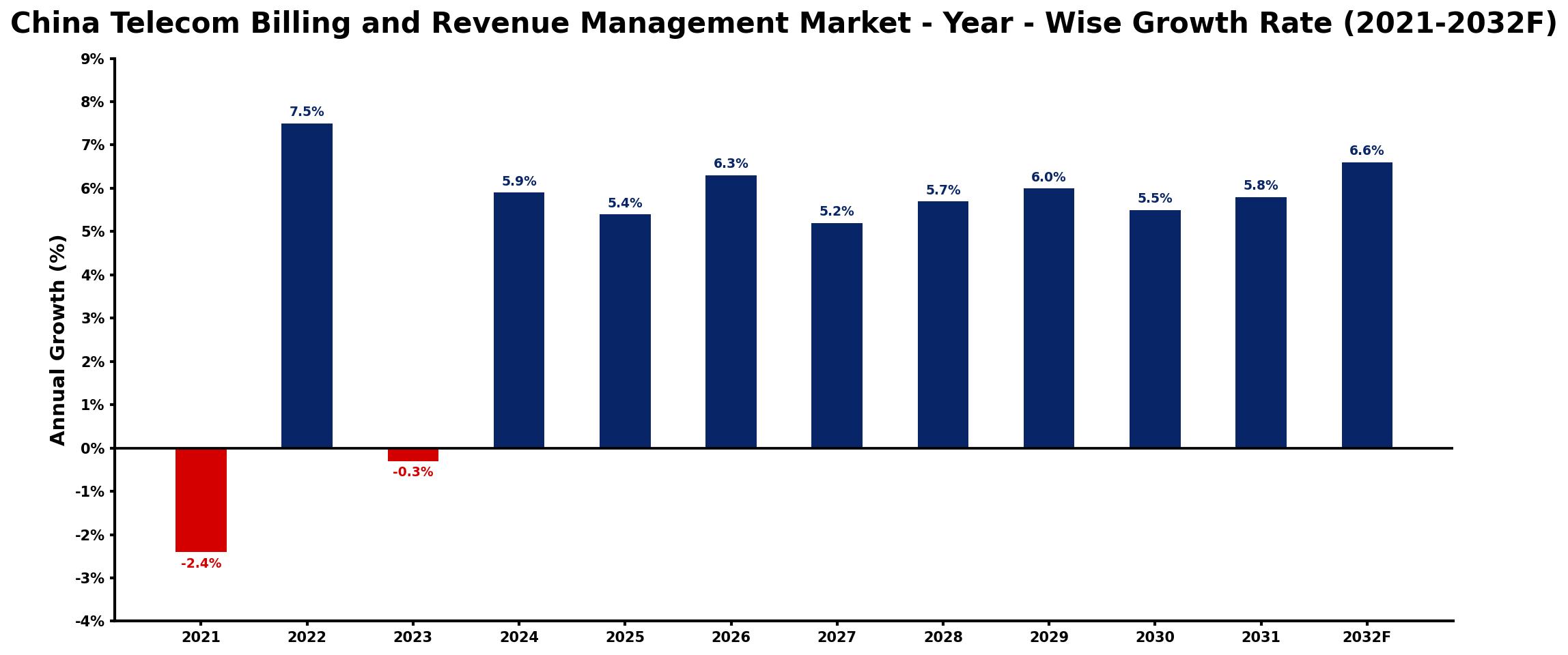 China Telecom Billing and Revenue Management Market Year-wise Growth Rate and Key Drivers