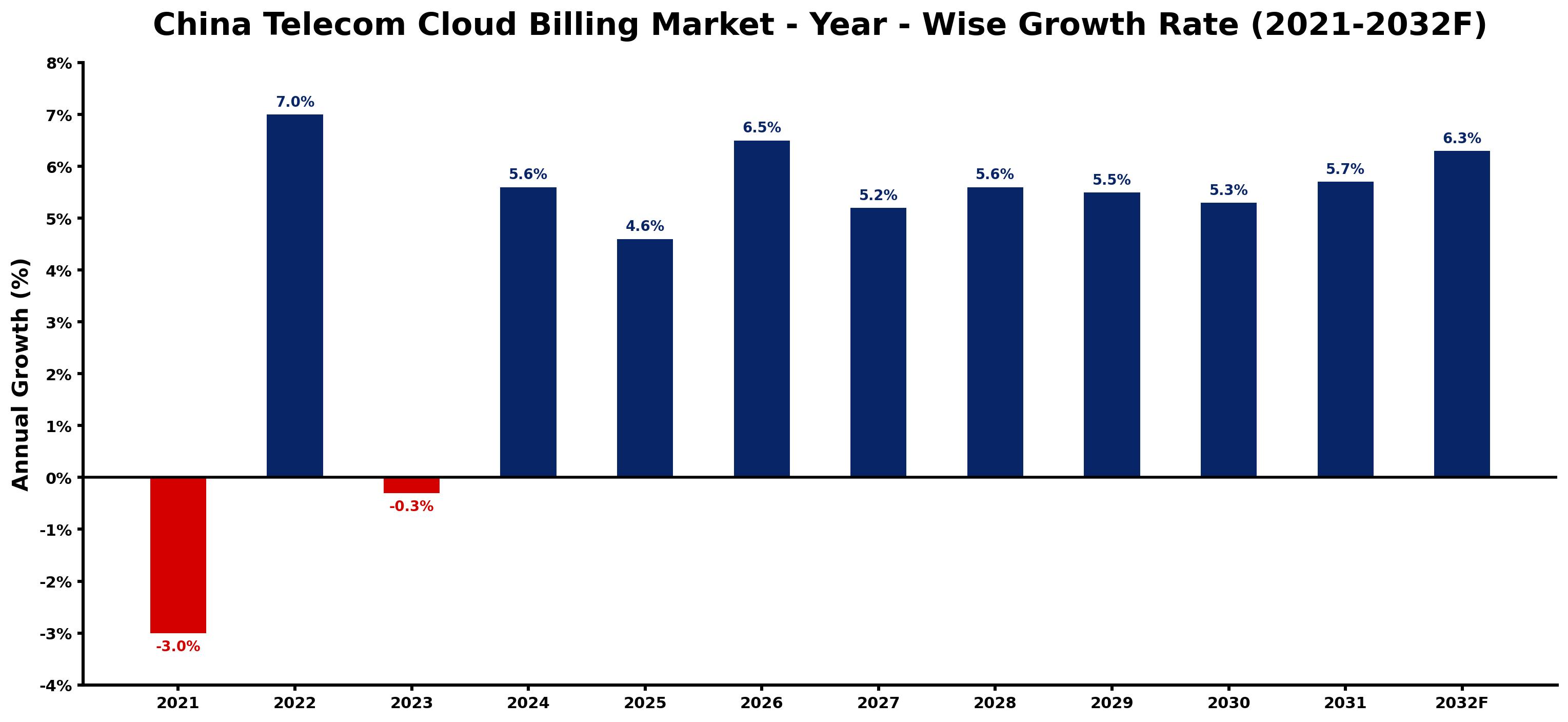 China Telecom Cloud Billing Market Year-wise Growth Rate and Key Drivers