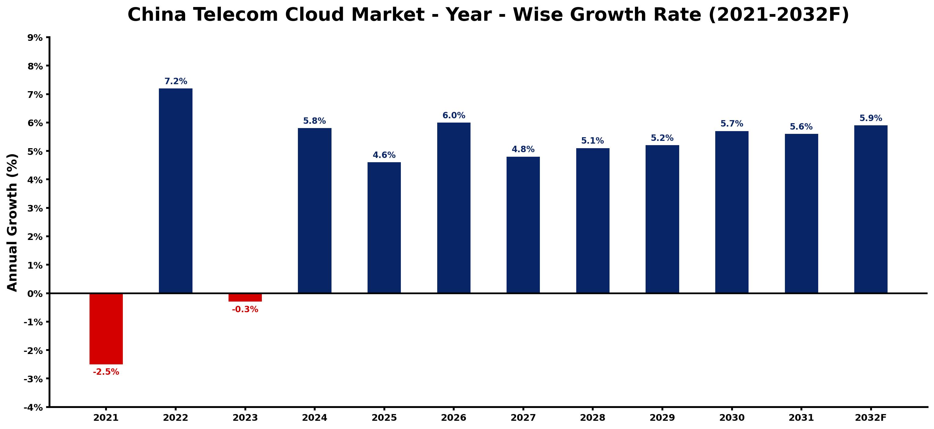 China Telecom Cloud Market Year-wise Growth Rate and Key Drivers