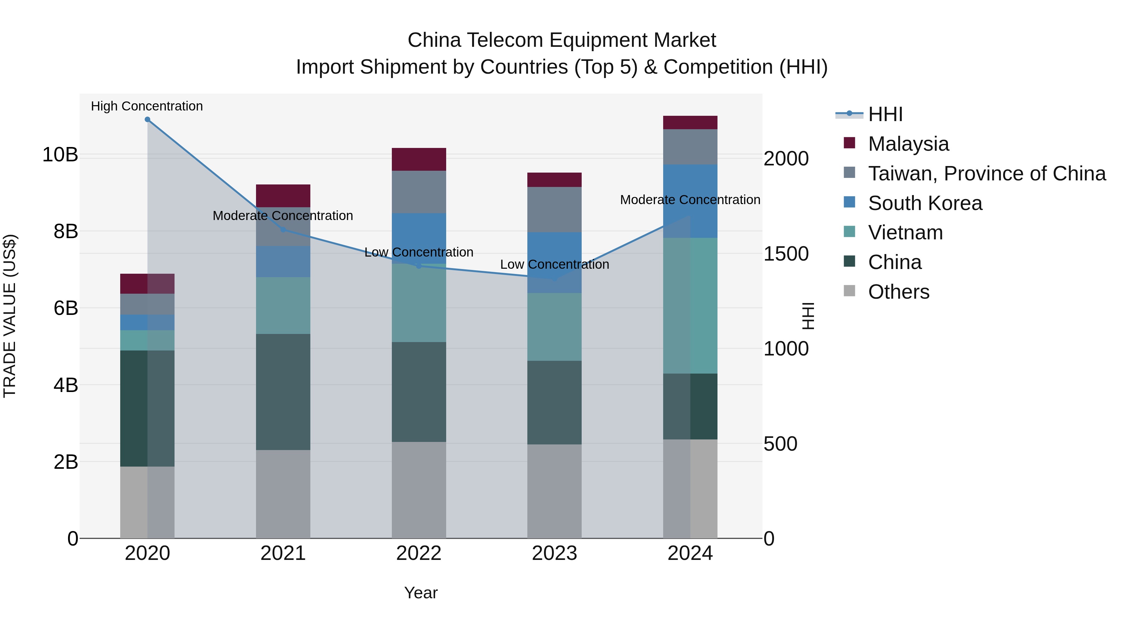 China Telecom Equipment Market Top 5 Importing Countries and Market Competition (HHI) Analysis