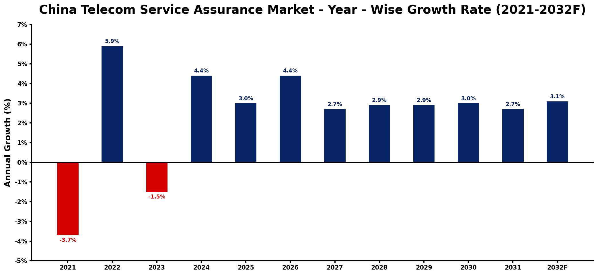 China Telecom Service Assurance Market Year-wise Growth Rate and Key Drivers