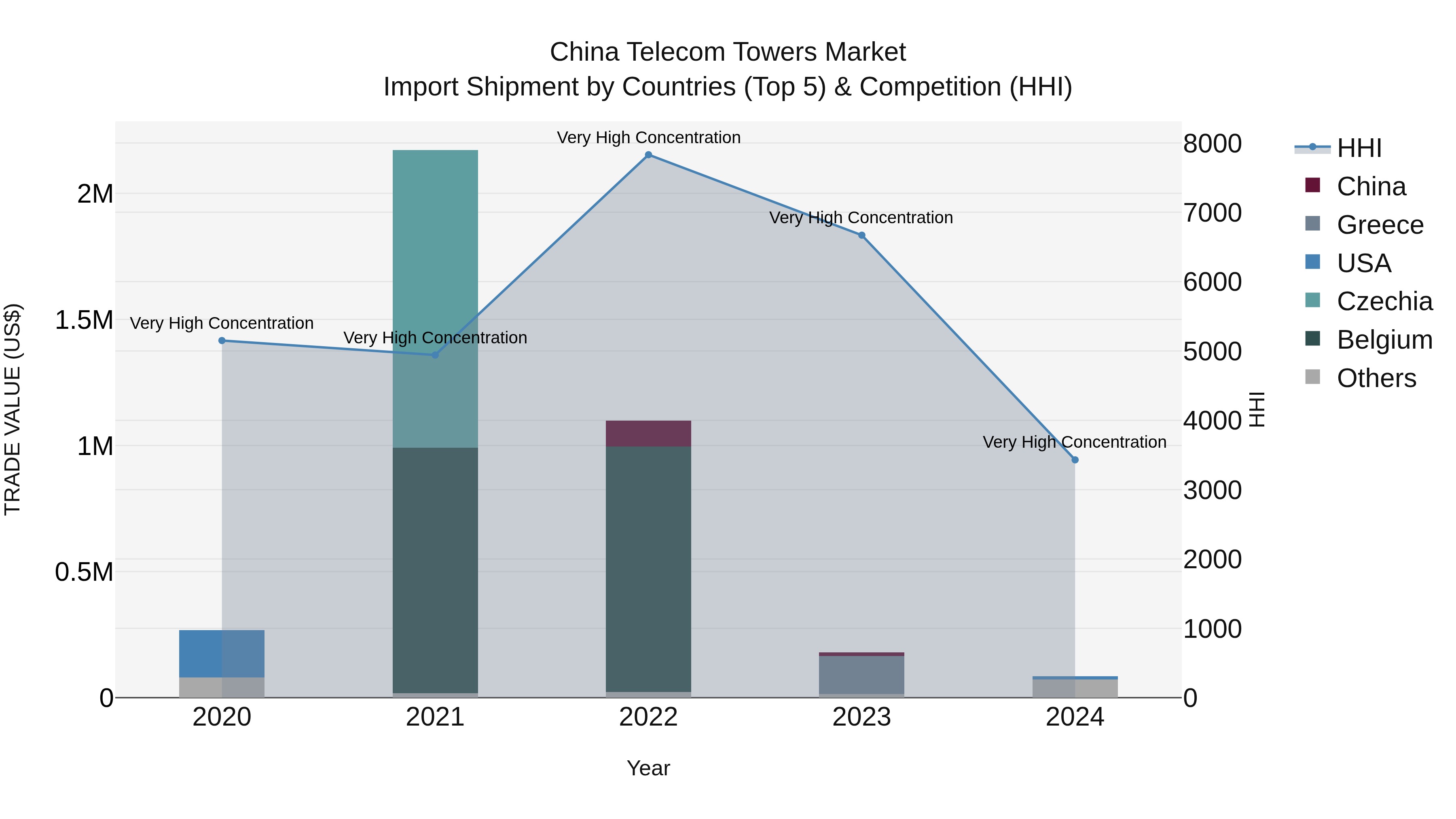 China Telecom Towers Market Top 5 Importing Countries and Market Competition (HHI) Analysis