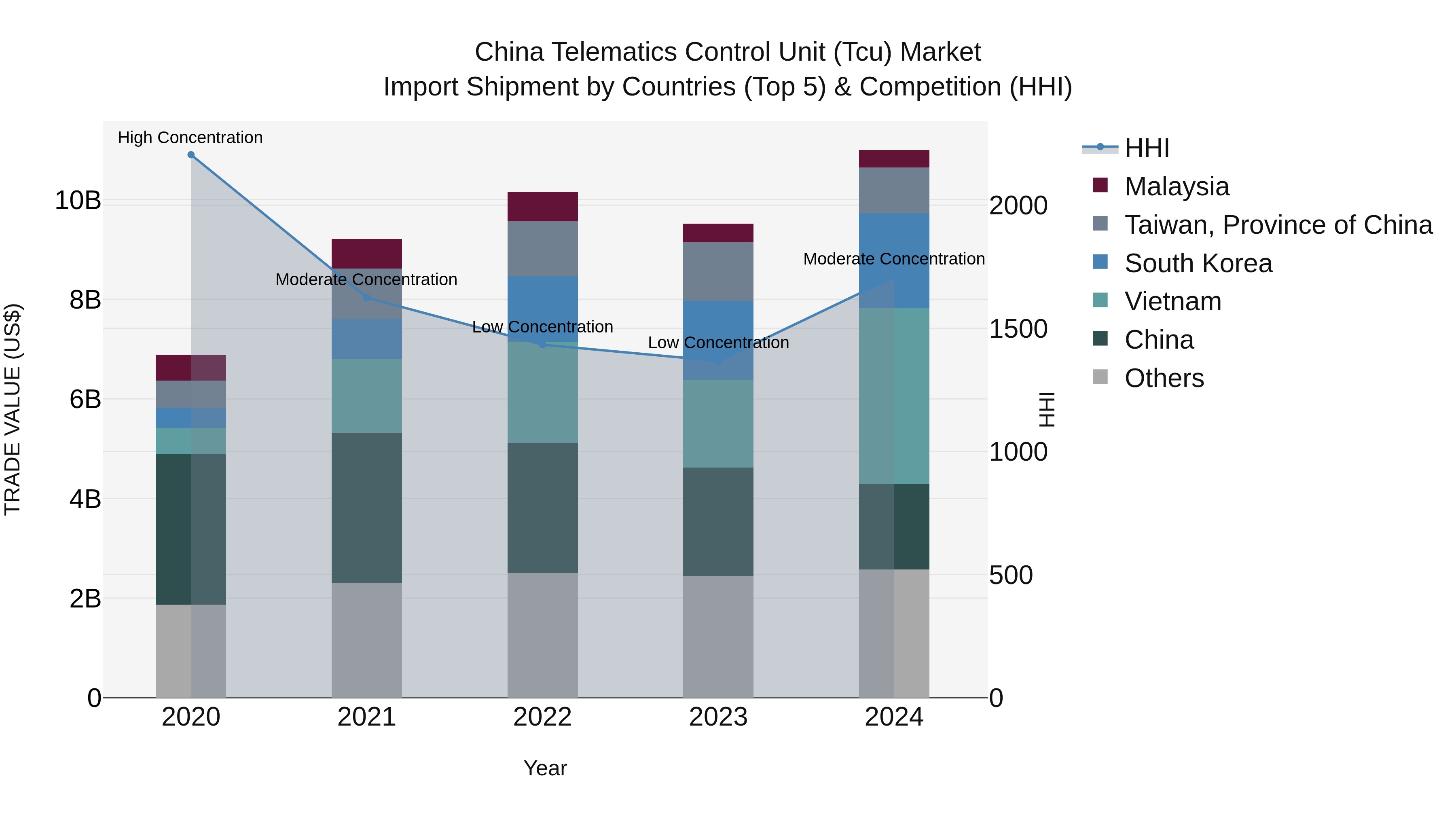 China Telematics Control Unit (Tcu) Market Top 5 Importing Countries and Market Competition (HHI) Analysis