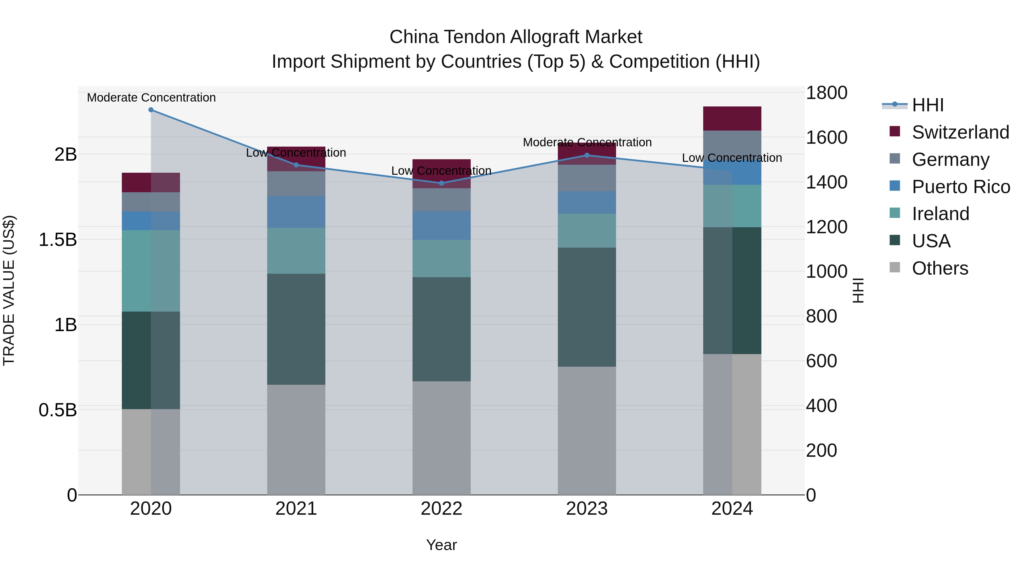 China Tendon Allograft Market Top 5 Importing Countries and Market Competition (HHI) Analysis