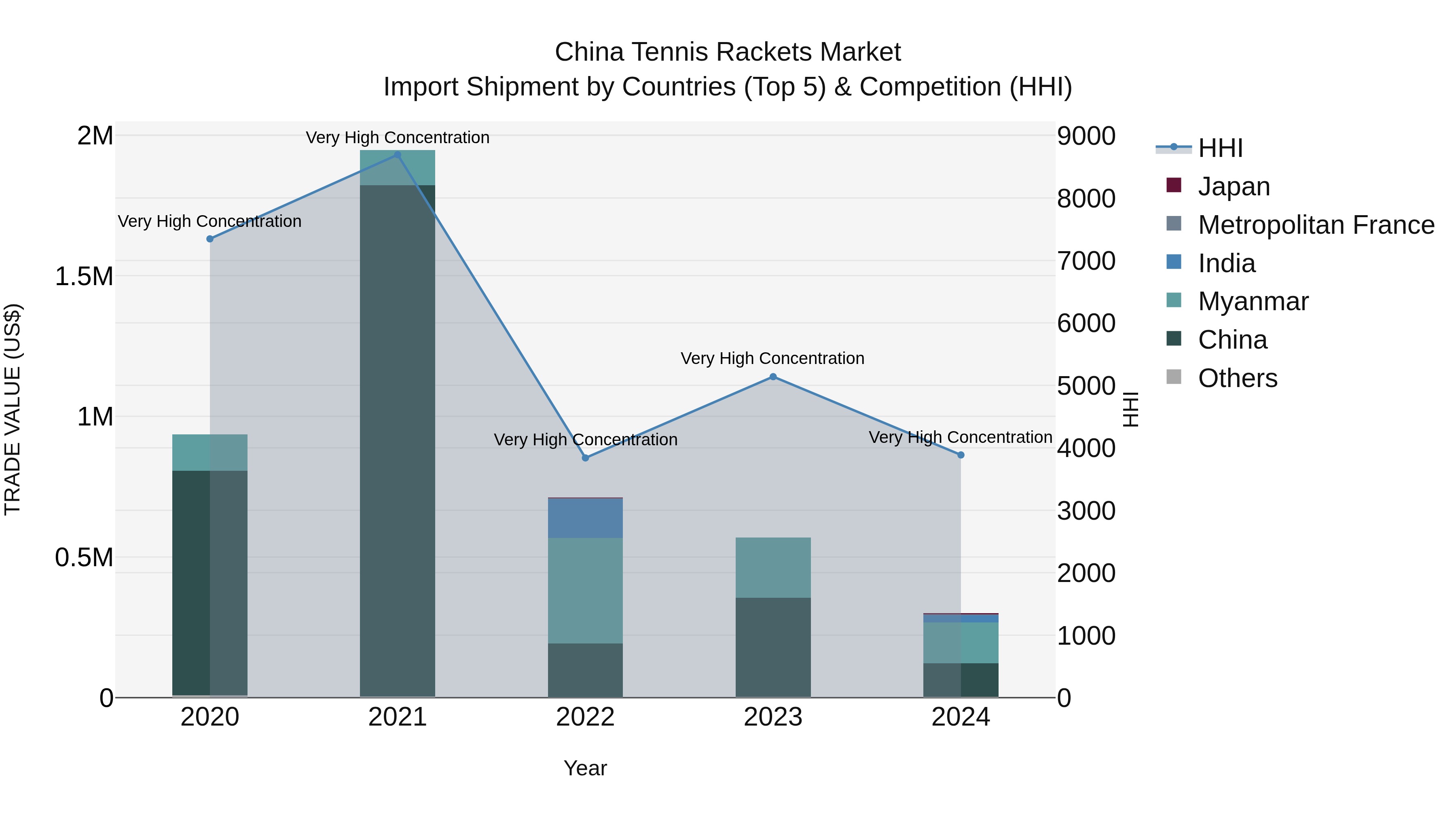 China Tennis Rackets Market Top 5 Importing Countries and Market Competition (HHI) Analysis