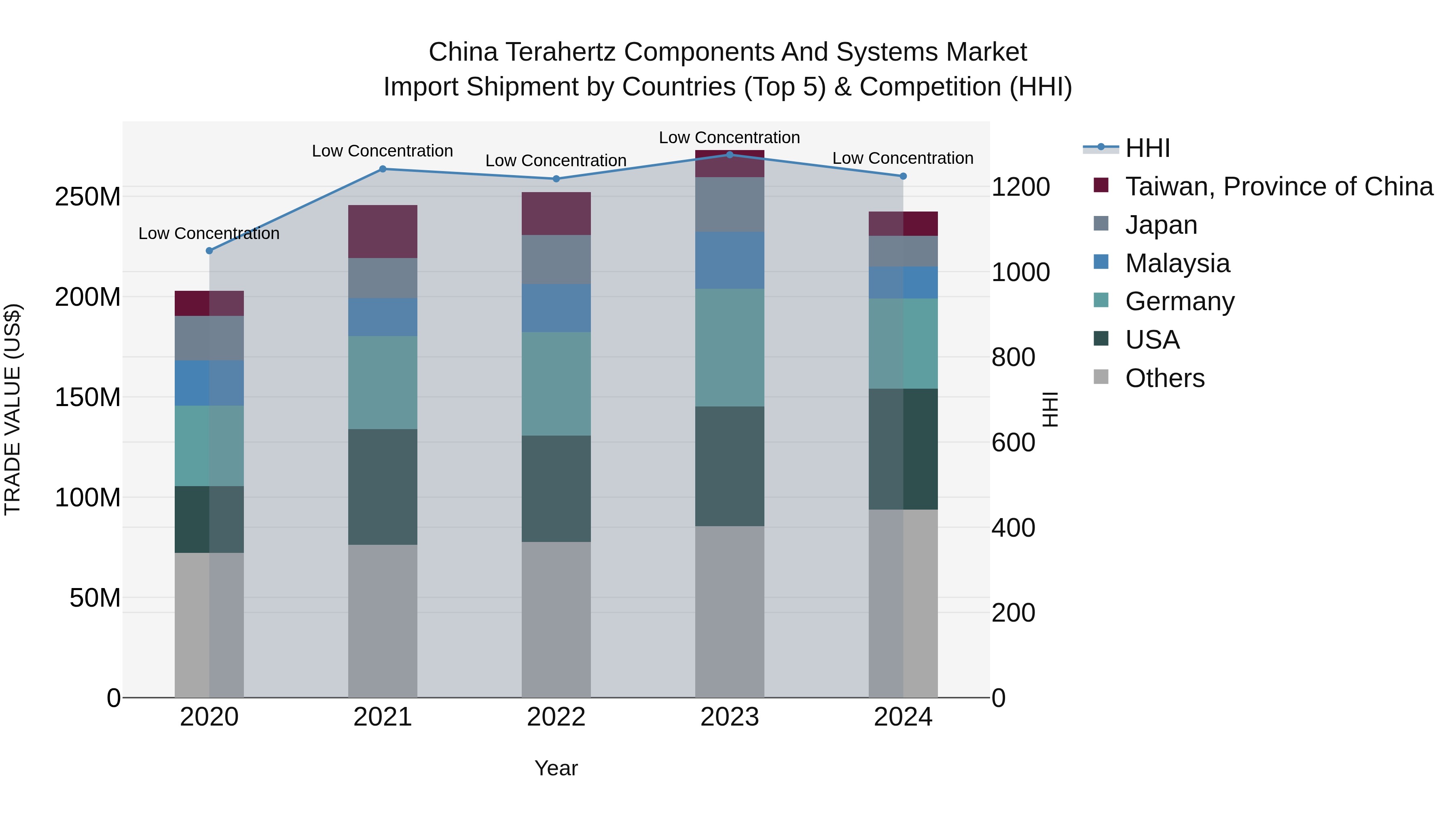 China Terahertz Components and Systems Market Top 5 Importing Countries and Market Competition (HHI) Analysis