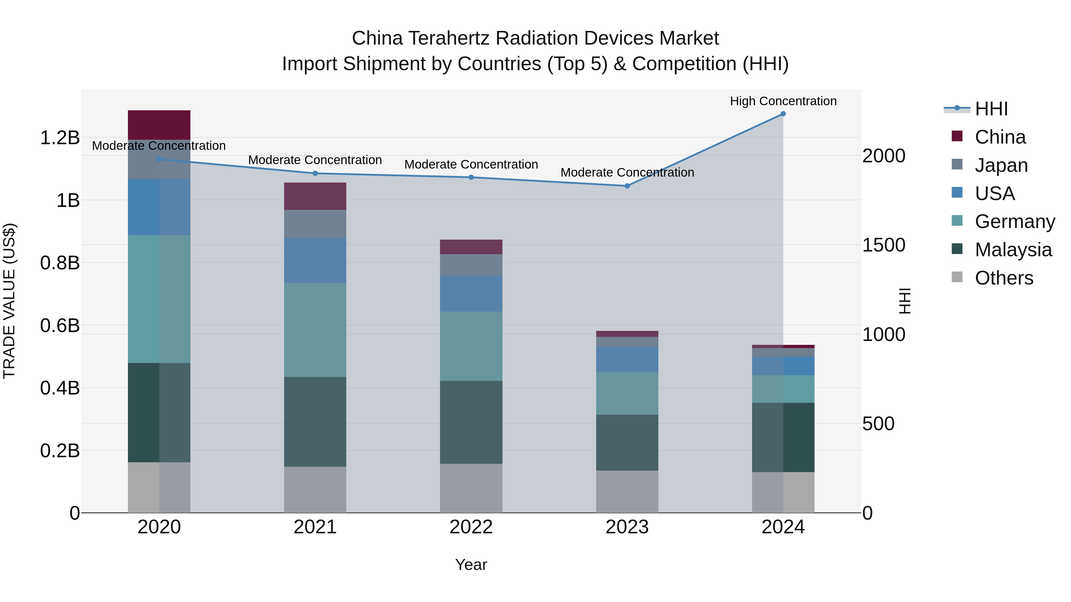 China Terahertz Radiation Devices Market Top 5 Importing Countries and Market Competition (HHI) Analysis