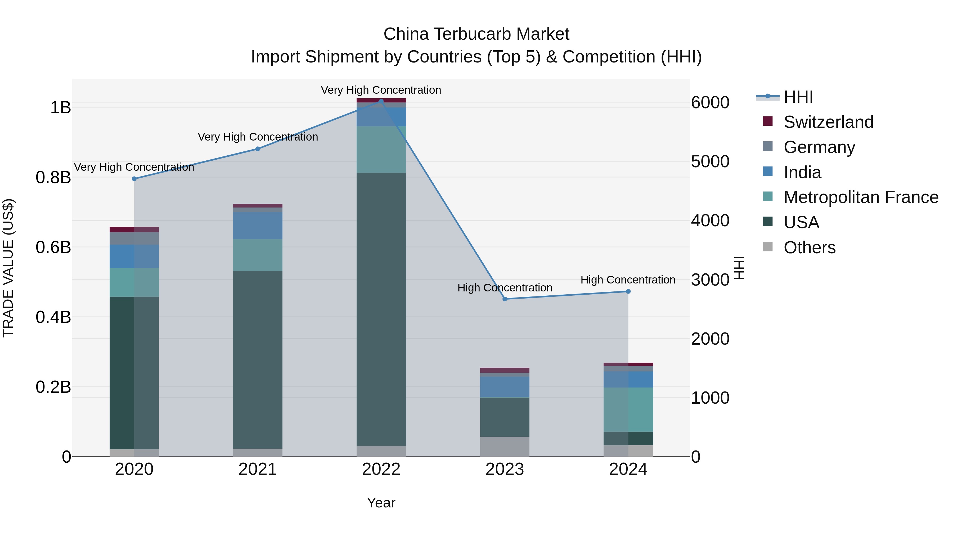 China Terbucarb Market Top 5 Importing Countries and Market Competition (HHI) Analysis