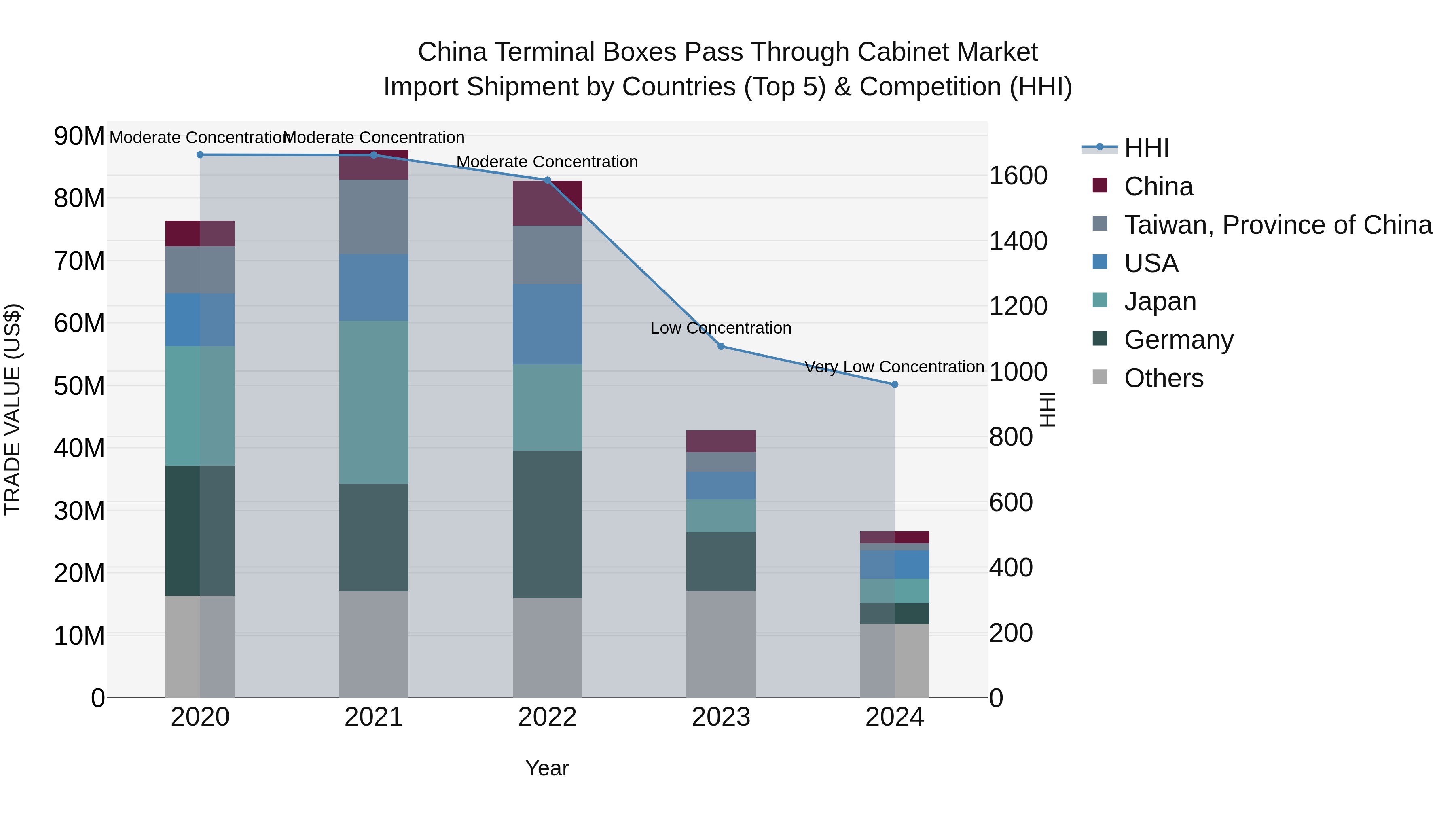 China Terminal Boxes Pass Through Cabinet Market Top 5 Importing Countries and Market Competition (HHI) Analysis