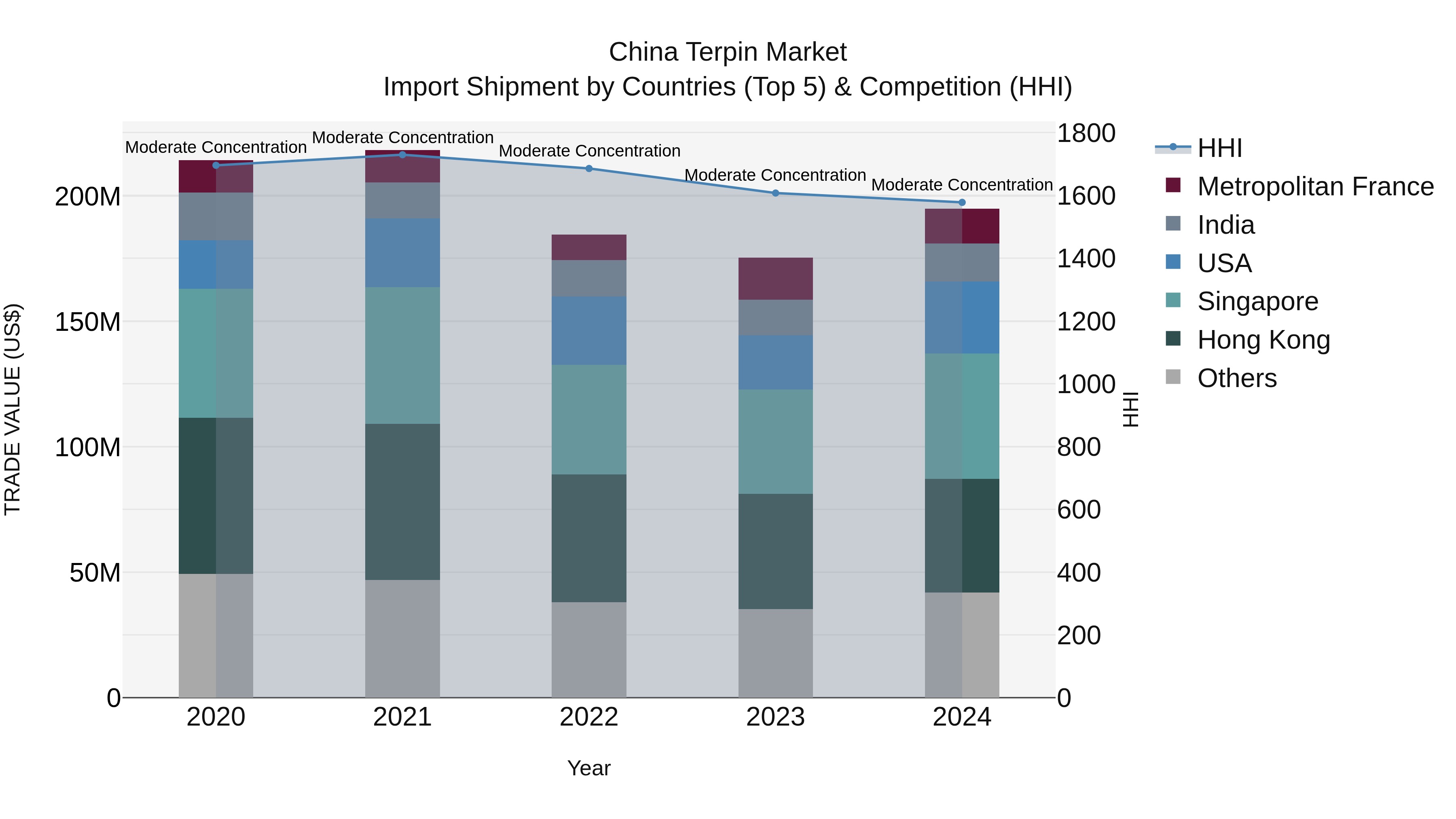 China Terpin Market Top 5 Importing Countries and Market Competition (HHI) Analysis