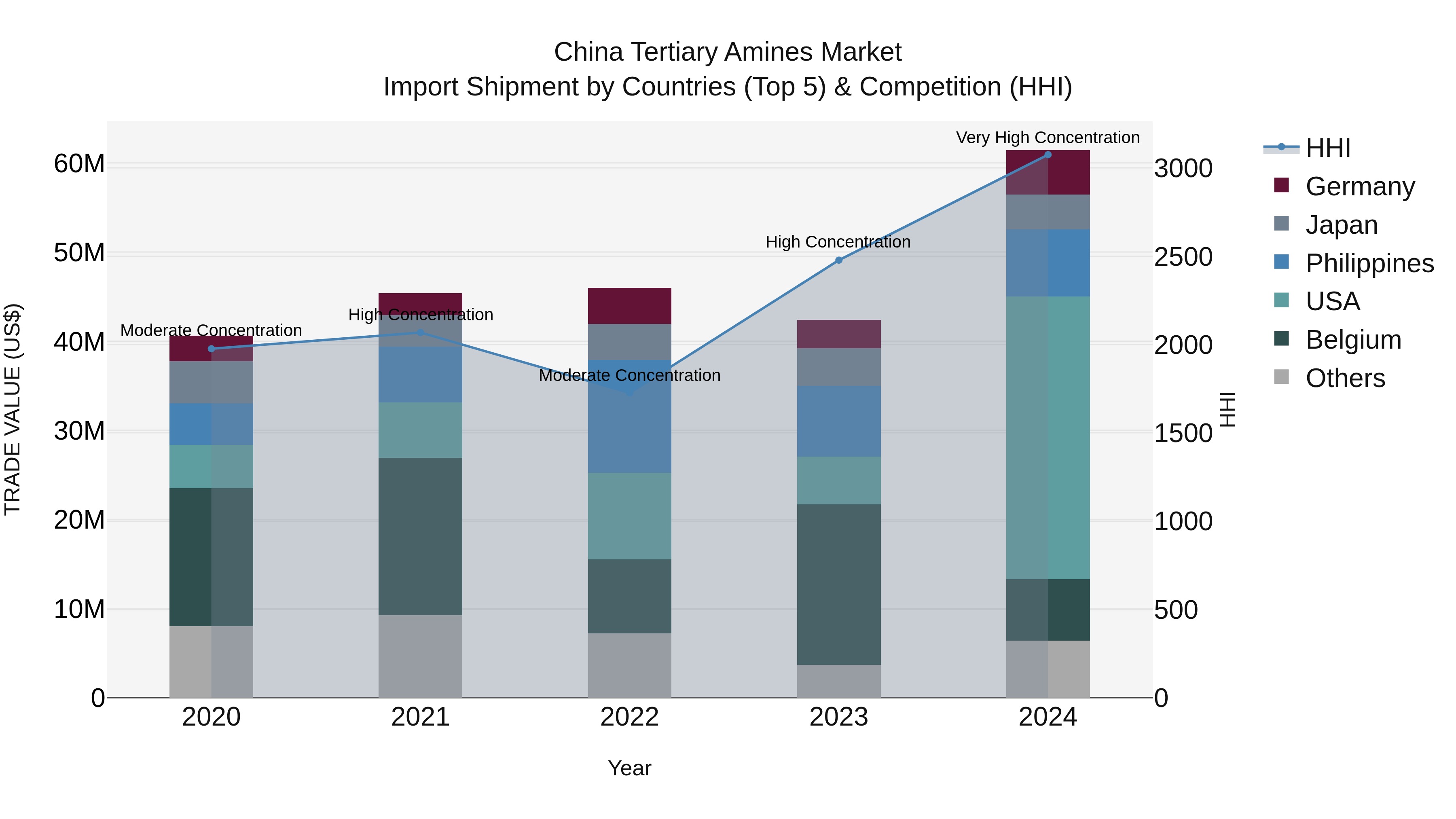 China Tertiary Amines Market Top 5 Importing Countries and Market Competition (HHI) Analysis