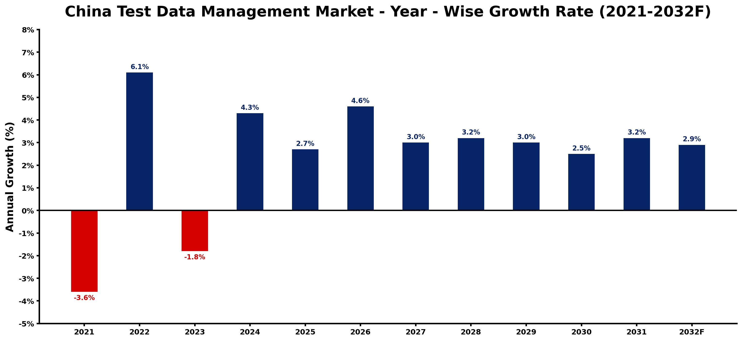 China Test Data Management Market Year-wise Growth Rate and Key Drivers