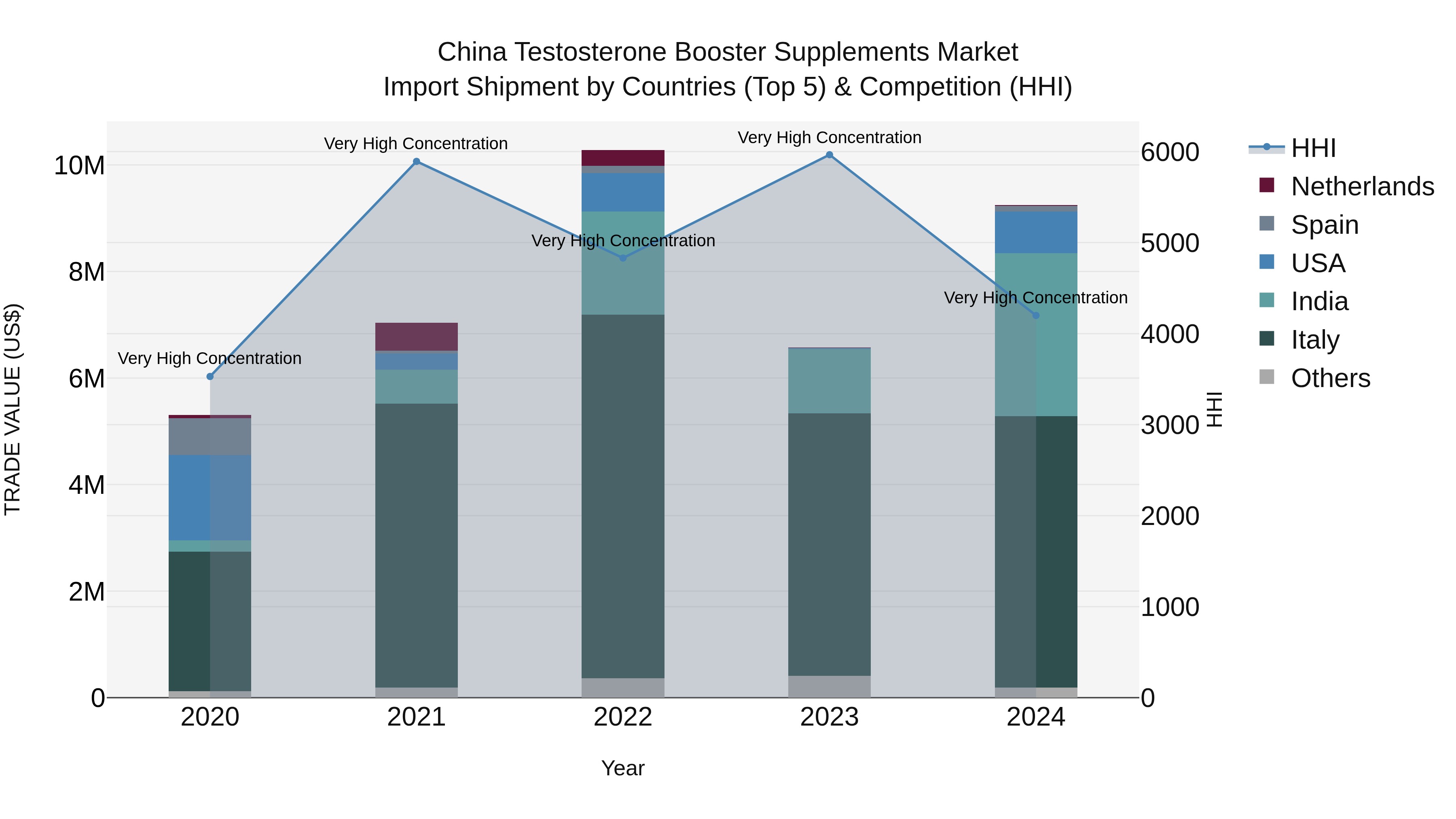 China Testosterone Booster Supplements Market Top 5 Importing Countries and Market Competition (HHI) Analysis