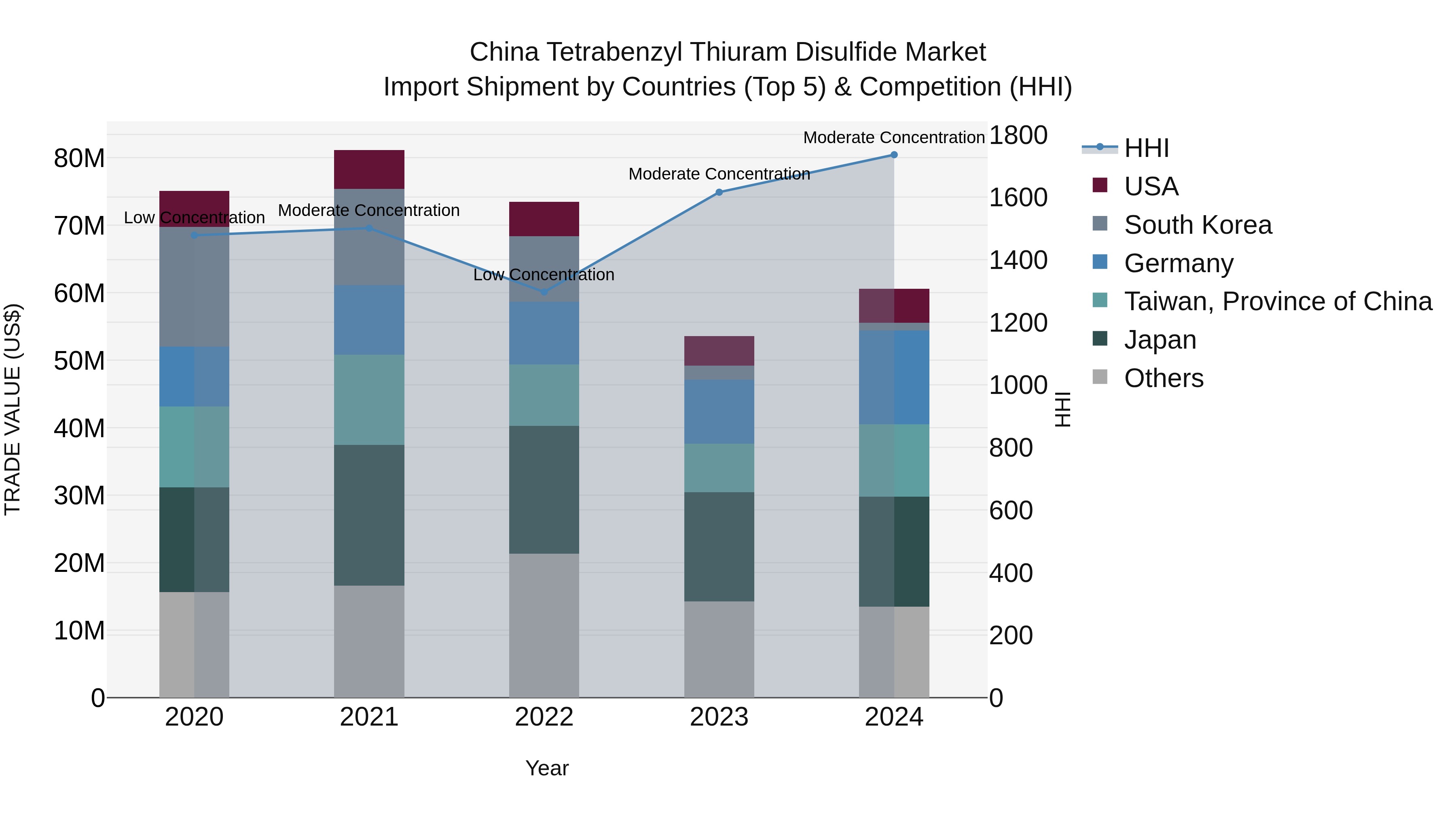 China Tetrabenzyl Thiuram Disulfide Market Top 5 Importing Countries and Market Competition (HHI) Analysis