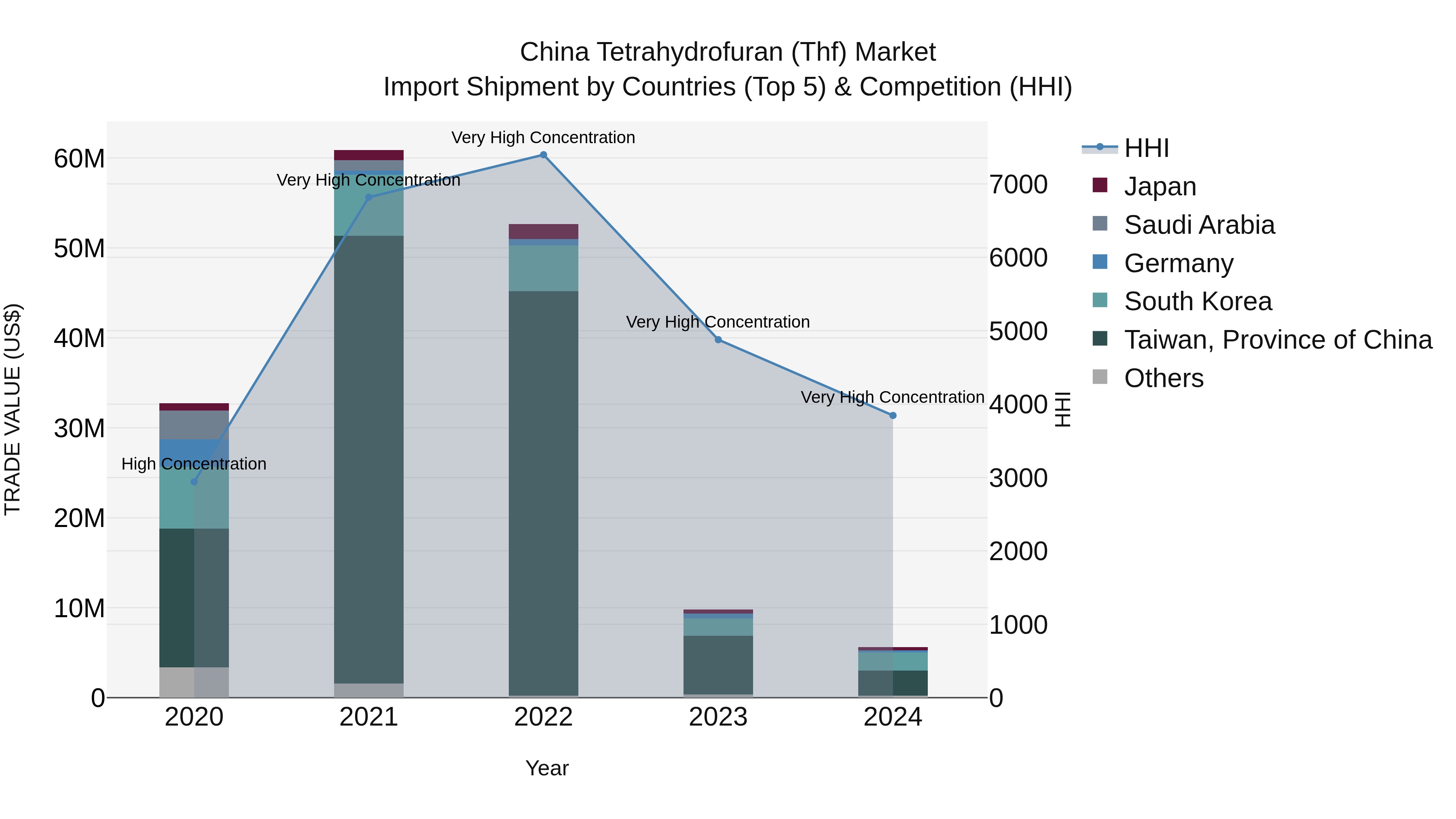 China Tetrahydrofuran (Thf) Market Top 5 Importing Countries and Market Competition (HHI) Analysis