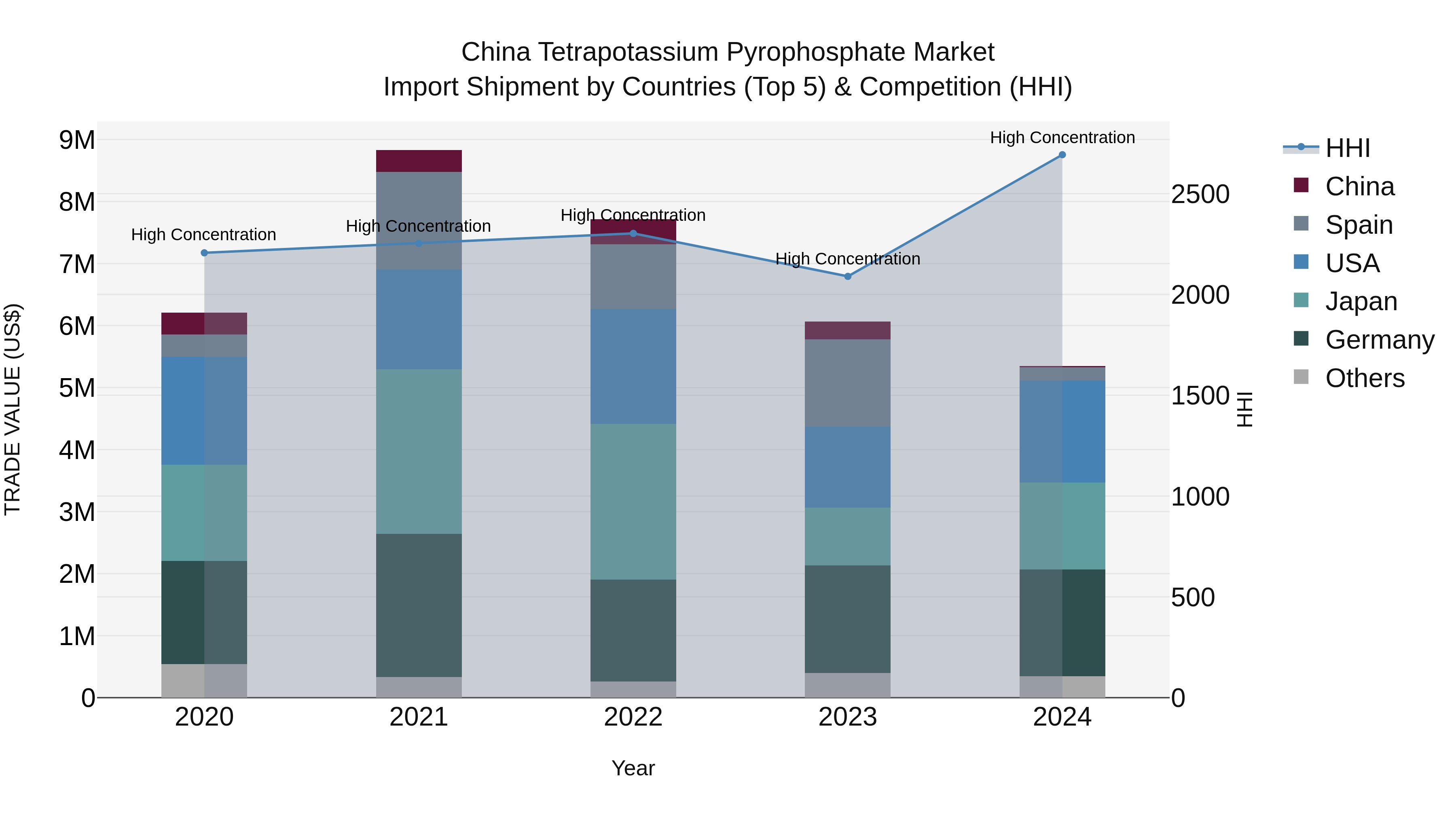China Tetrapotassium Pyrophosphate Market Top 5 Importing Countries and Market Competition (HHI) Analysis